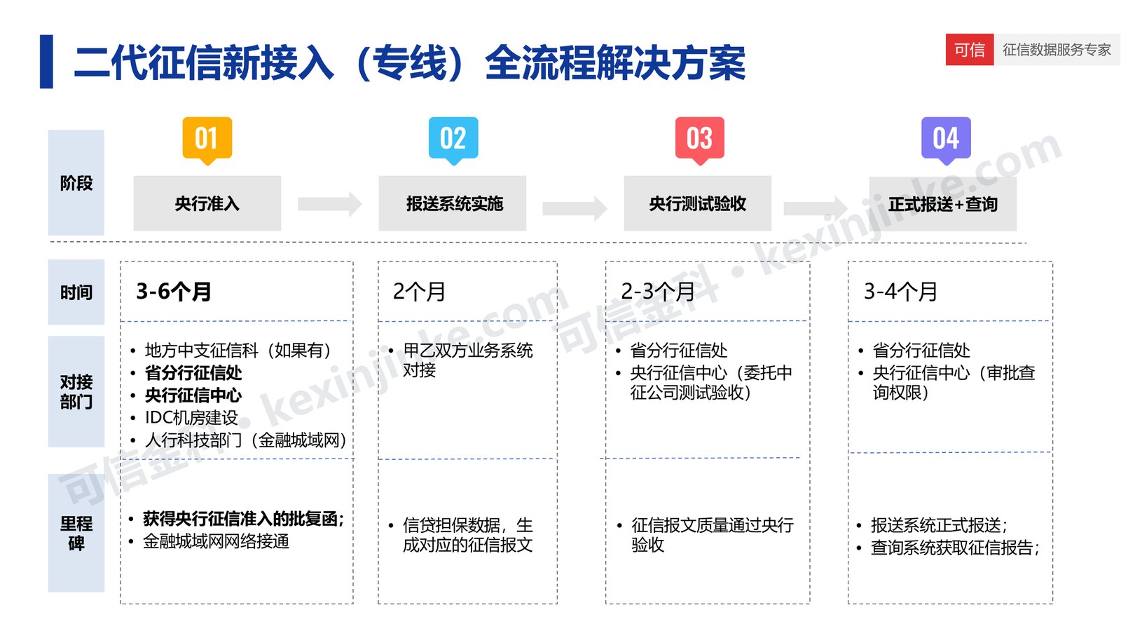 金融机构人行征信接入流程四阶段：央行准入、报送系统实施、央行测试验收、正式报送与查询，含各阶段周期与对接部门