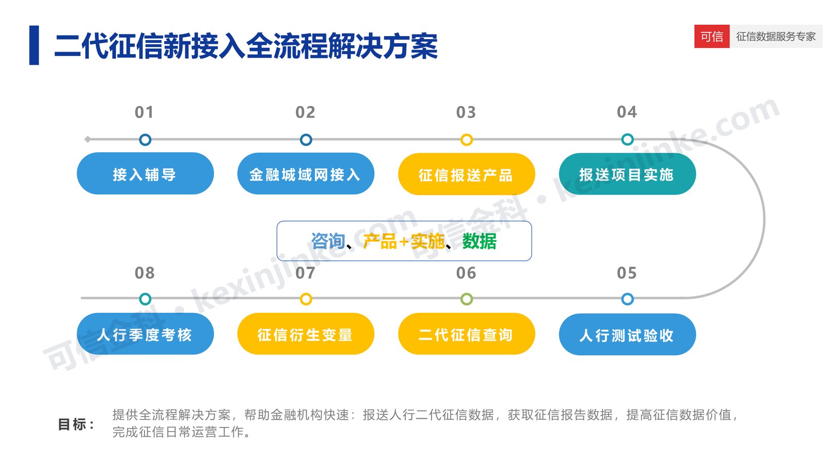 二代征信新接入全流程解决方案八个环节：接入辅导、金融城域网接入、征信报送产品、报送项目实施、人行测试验收、二代征信查询、征信衍生变量、人行季度考核