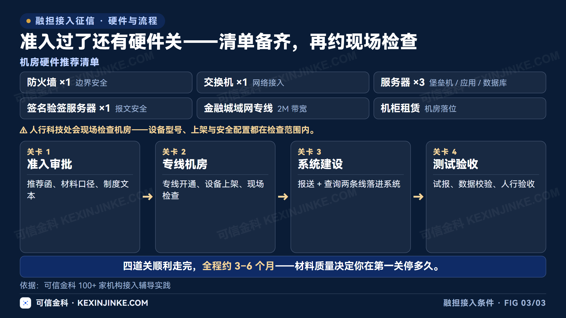 融资担保公司接入征信的连续门槛