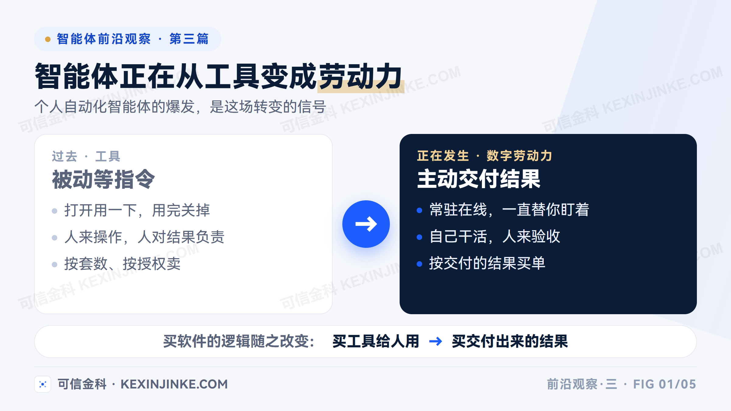 智能体从工具变成数字劳动力，采购逻辑随之从买工具给人用变成买交付结果，组织分工与风险边界都要重新划定