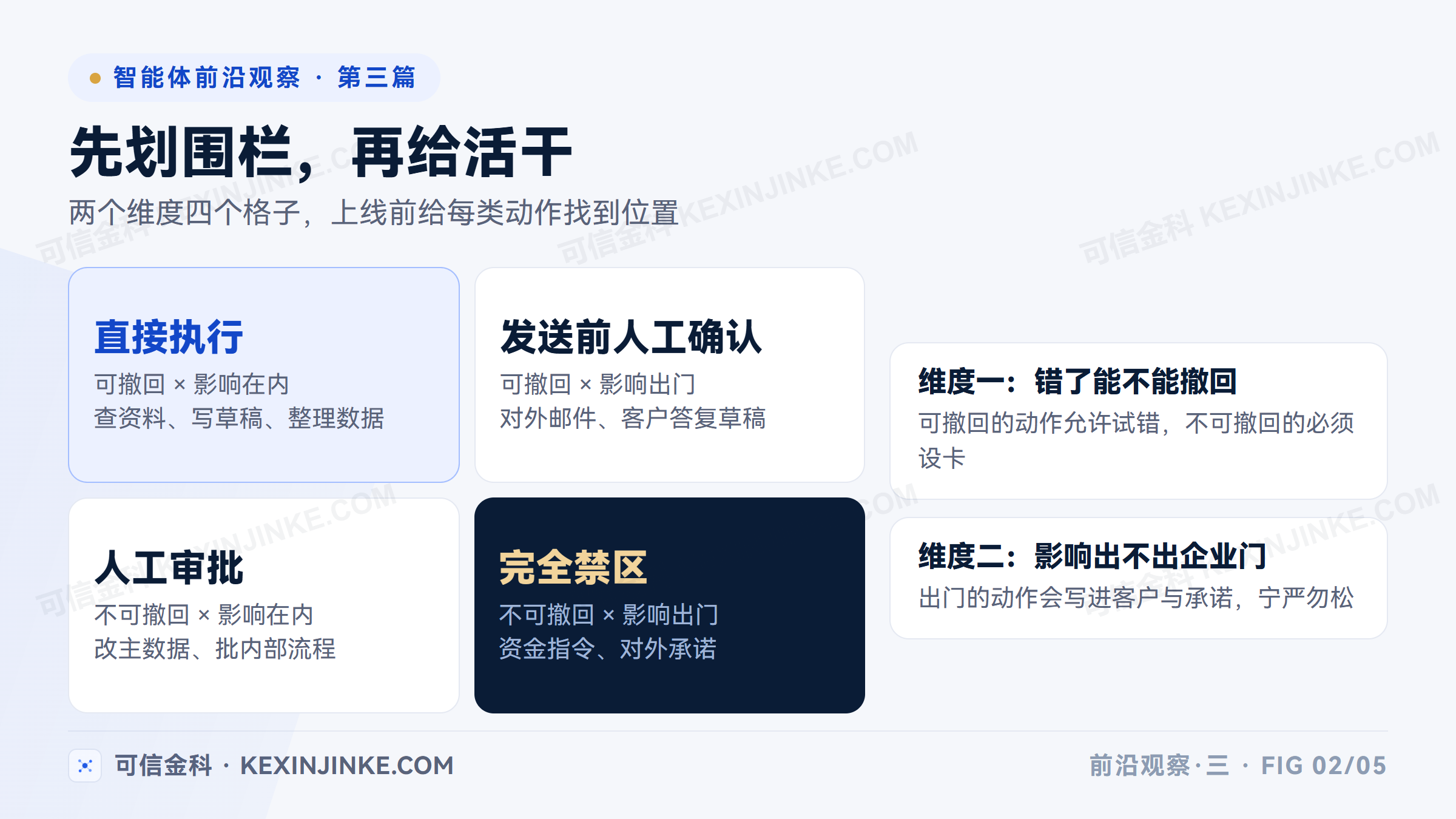 企业给智能体划权限的四格判断：以动作可否撤回、影响是否出企业门两个维度，分出直接执行、人工审批与完全禁区