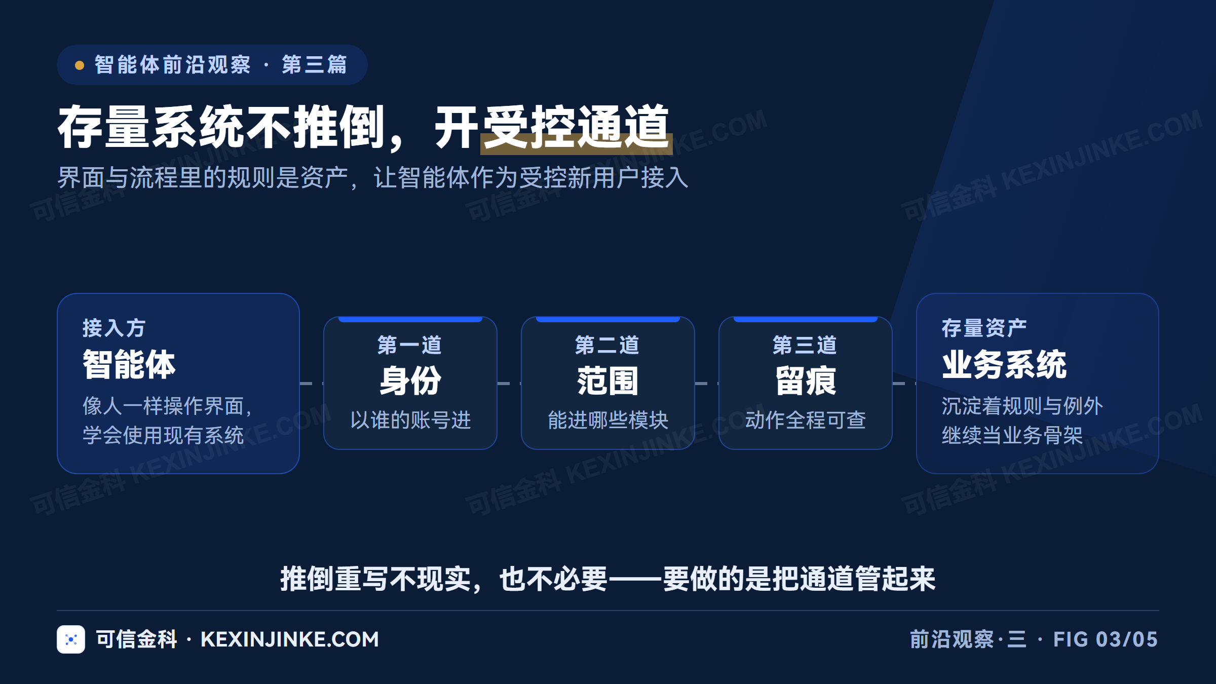 存量业务系统积累着规则、校验与例外处理，正确做法是给智能体开出身份、模块、留痕三道受控的操作通道，避免推倒重写