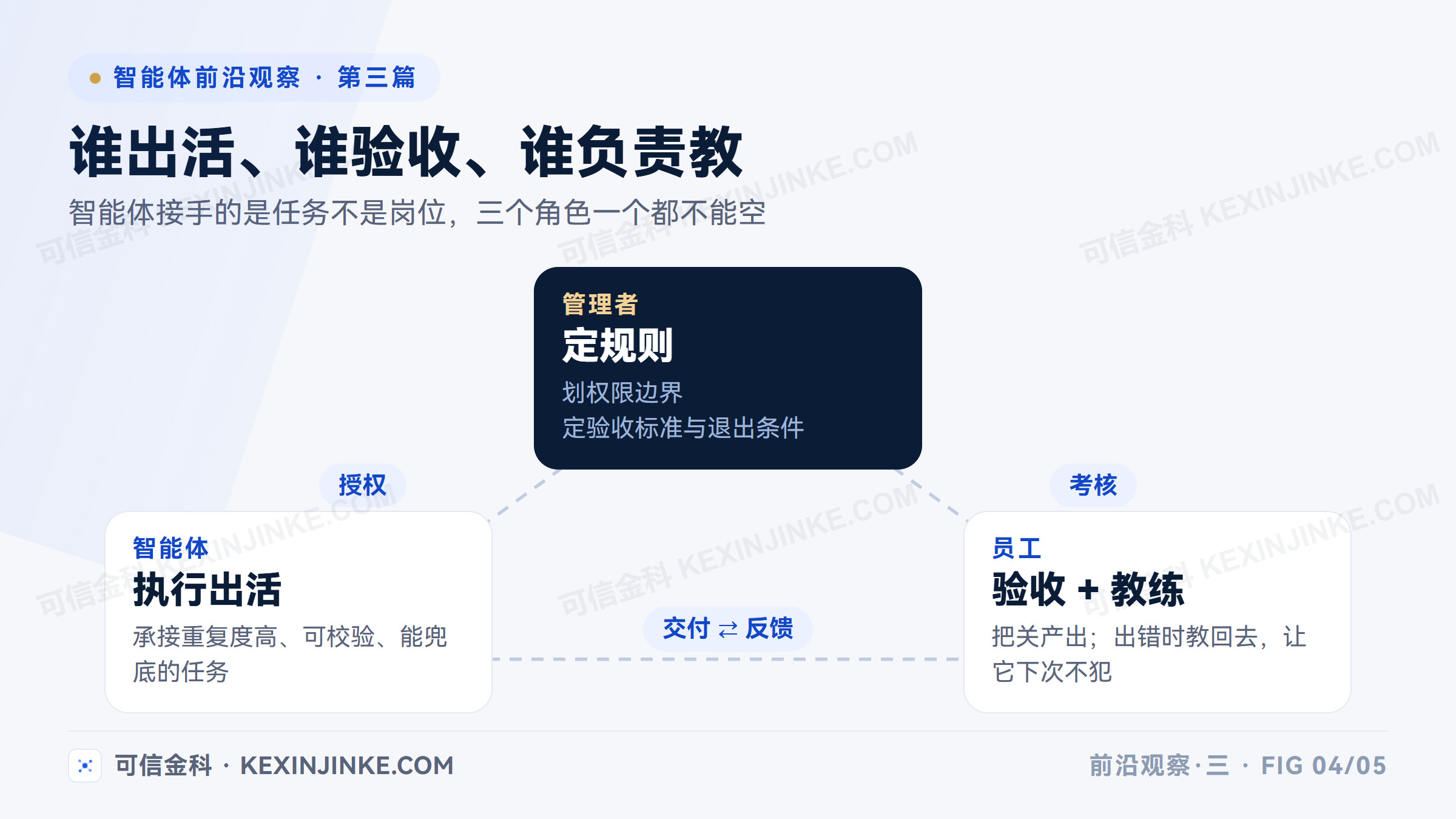 数字劳动力时代的组织三角：智能体承担任务执行与结果产出，员工负责验收把关与纠正反馈，管理者负责划定权限与验收标准