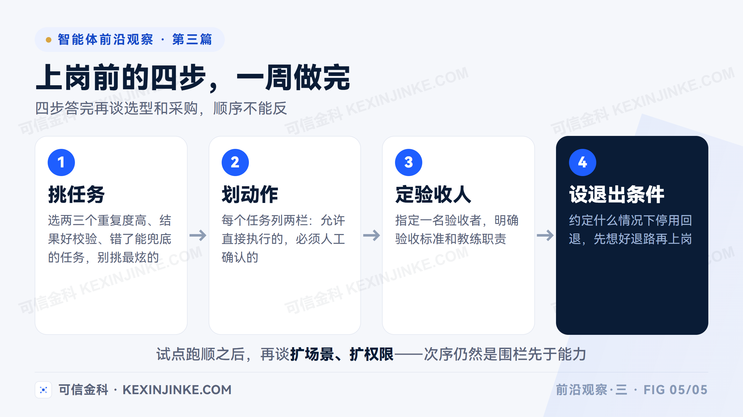 数字劳动力正式启用前的四步清单：选择异常可处理的任务、划清动作权限、指定验收人、设定退出条件