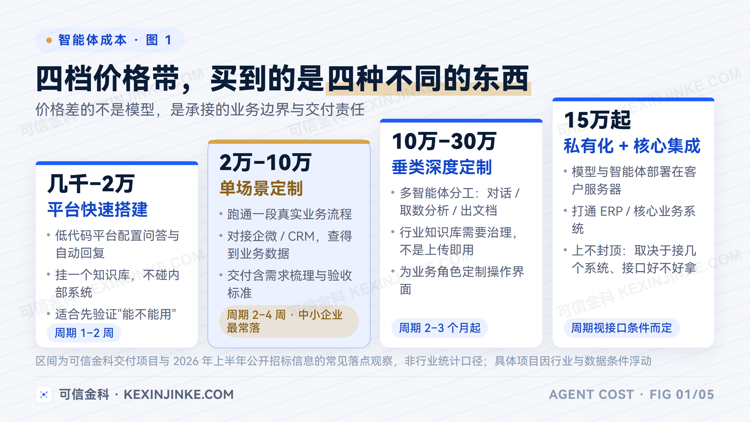 企业智能体开发的四档价格带：平台搭建、单场景定制、垂类深度定制、私有化与核心系统集成，对应不同的交付形态与周期