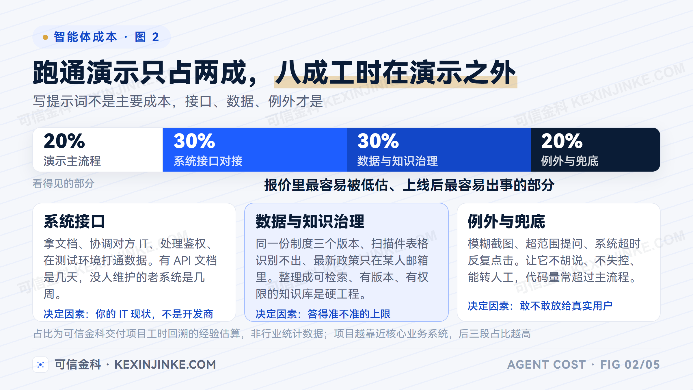 企业智能体项目的工作量分布：跑通演示主流程约占两成，系统接口、数据治理与例外处理占据其余八成
