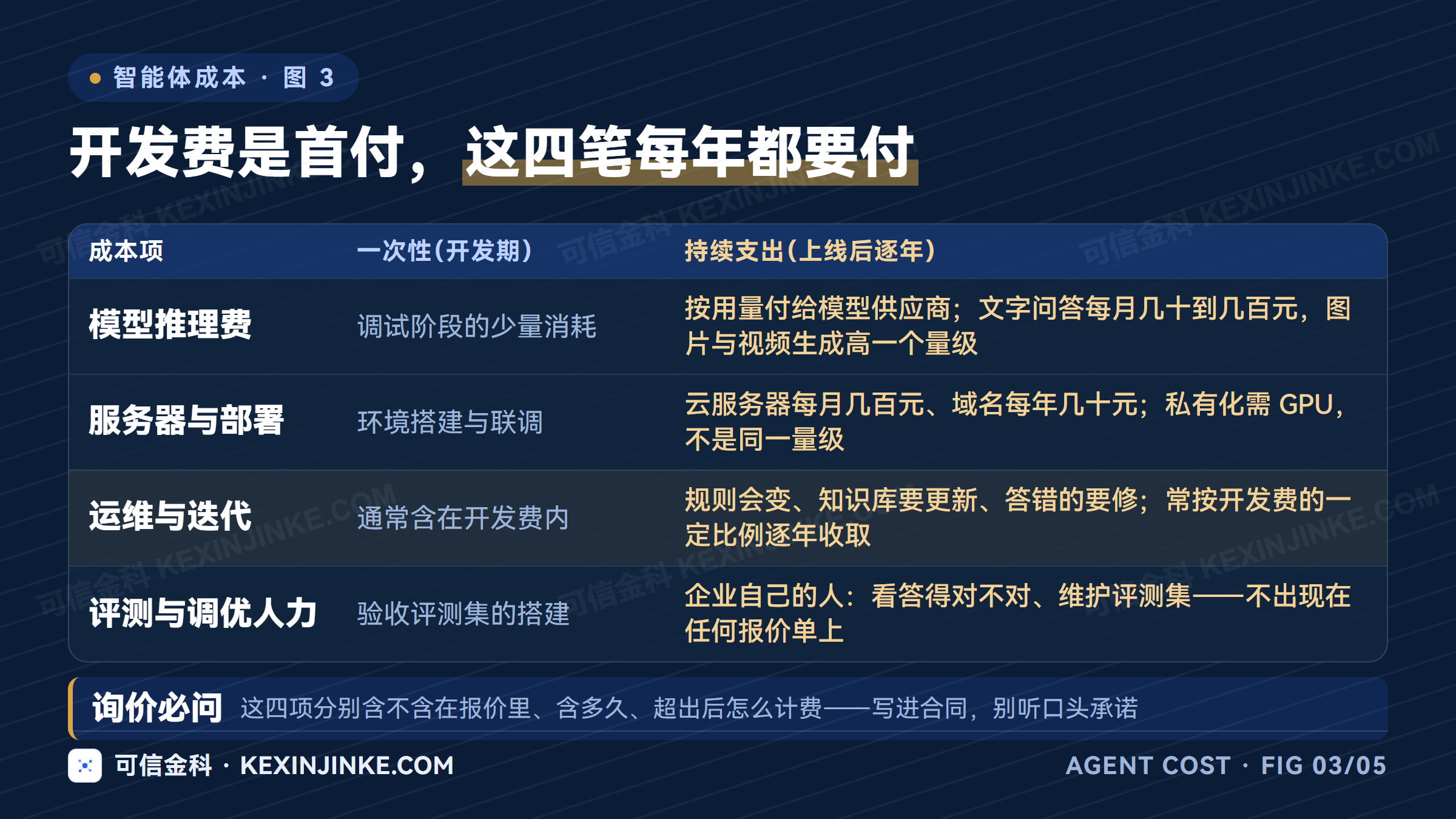 企业智能体的成本结构分为一次性开发投入与逐年持续支出：模型推理费、服务器、运维迭代与内部评测人力都需提前进预算