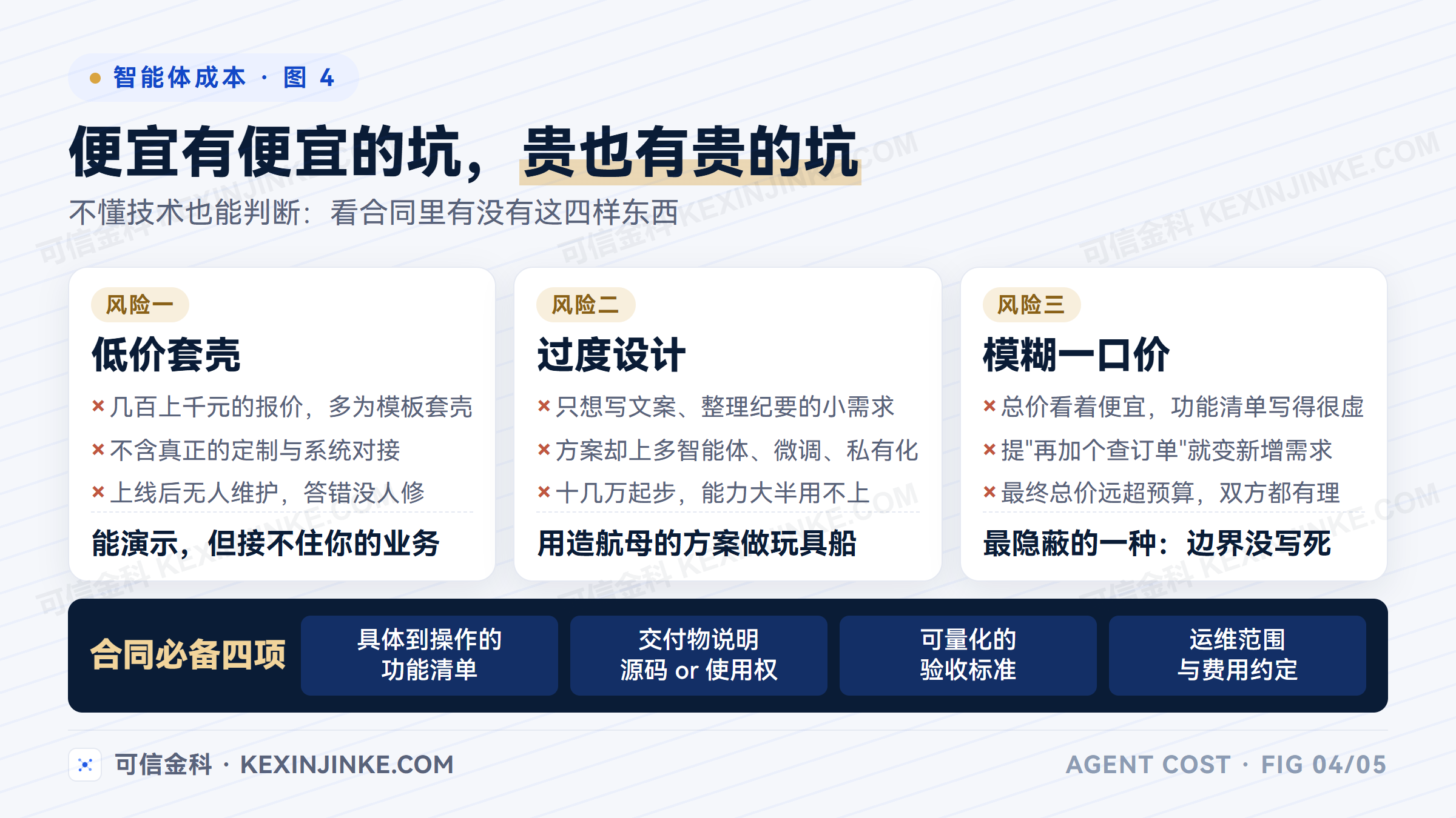 识别智能体报价的三种风险：低价模板封装、低复杂度需求采用重型方案、交付边界模糊的一口价，以及合规报价必备的四项合同内容