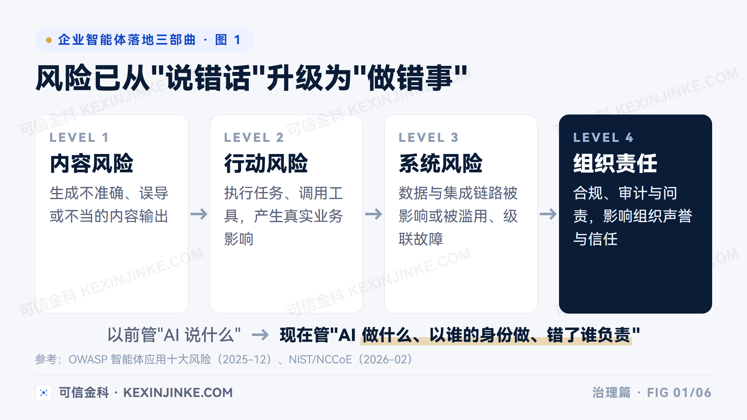 智能体风险扩展链：从内容风险到行动风险、系统风险，最终落到组织责任