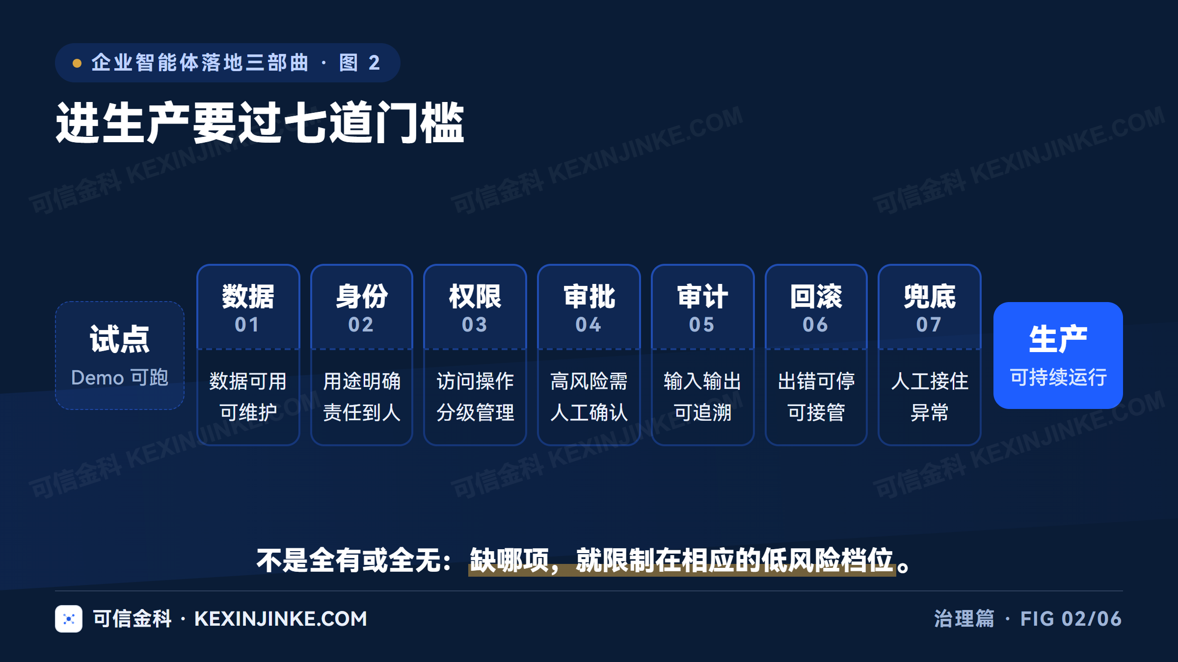 智能体进入生产环境的七道门槛：数据、身份、权限、审批、审计、回滚、人工兜底