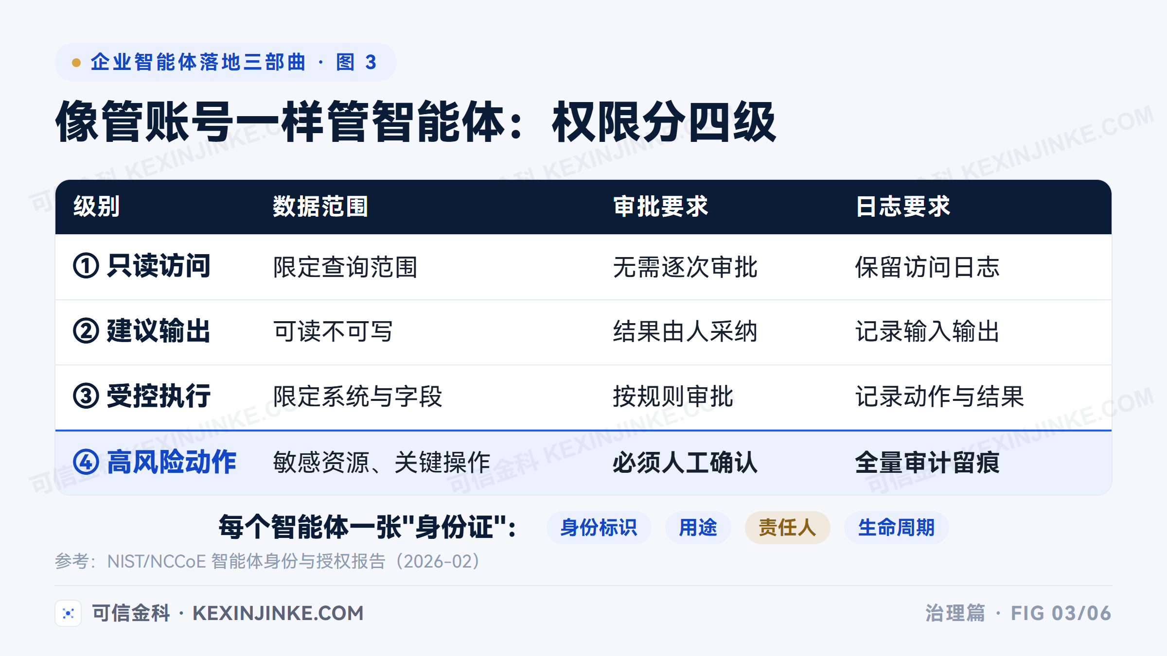 智能体权限四级管理表：只读访问、建议输出、受控执行、高风险动作对应不同的数据范围、审批与日志要求