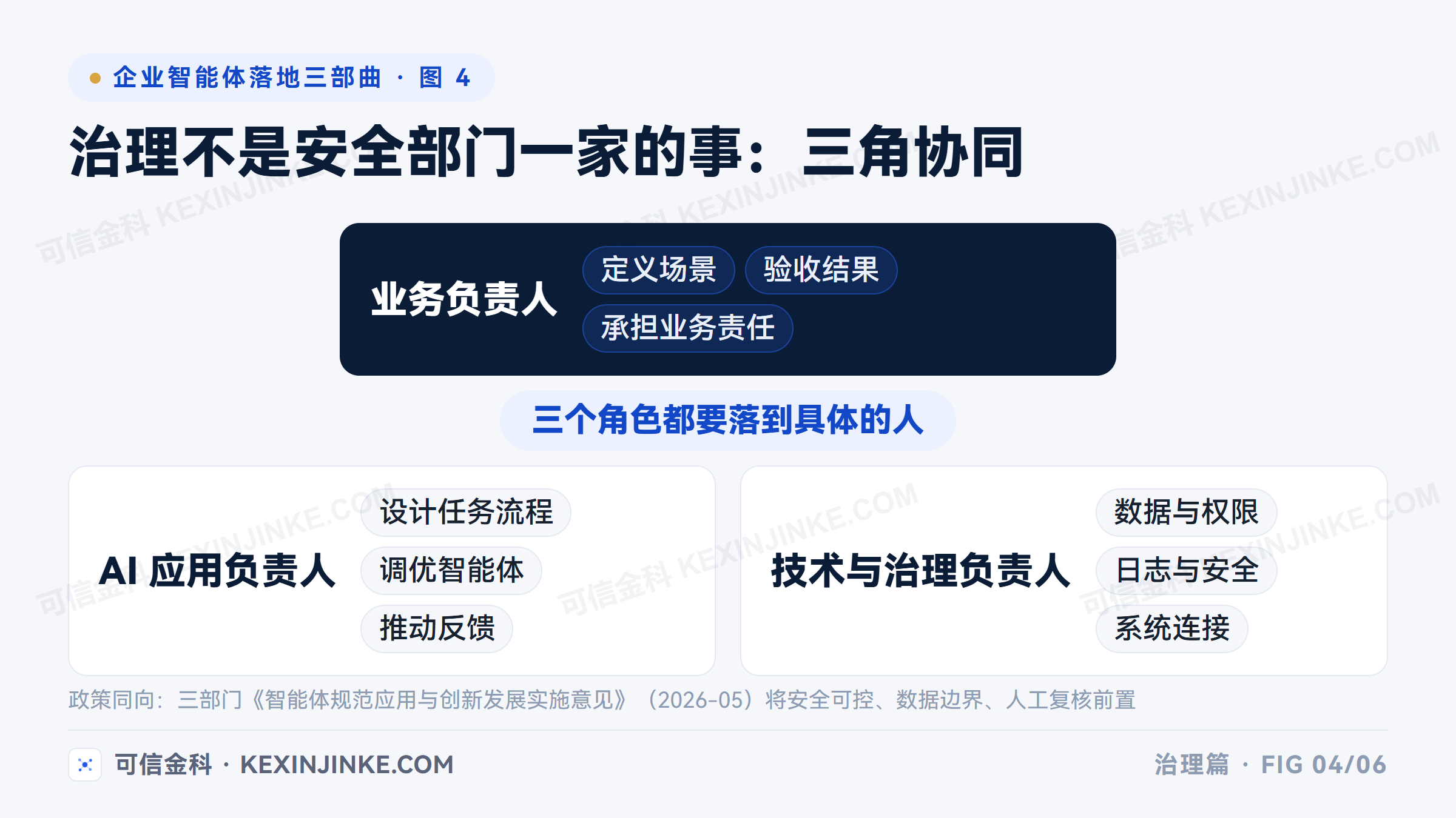 企业智能体项目需要业务负责人、AI应用负责人、技术与治理负责人三角协同