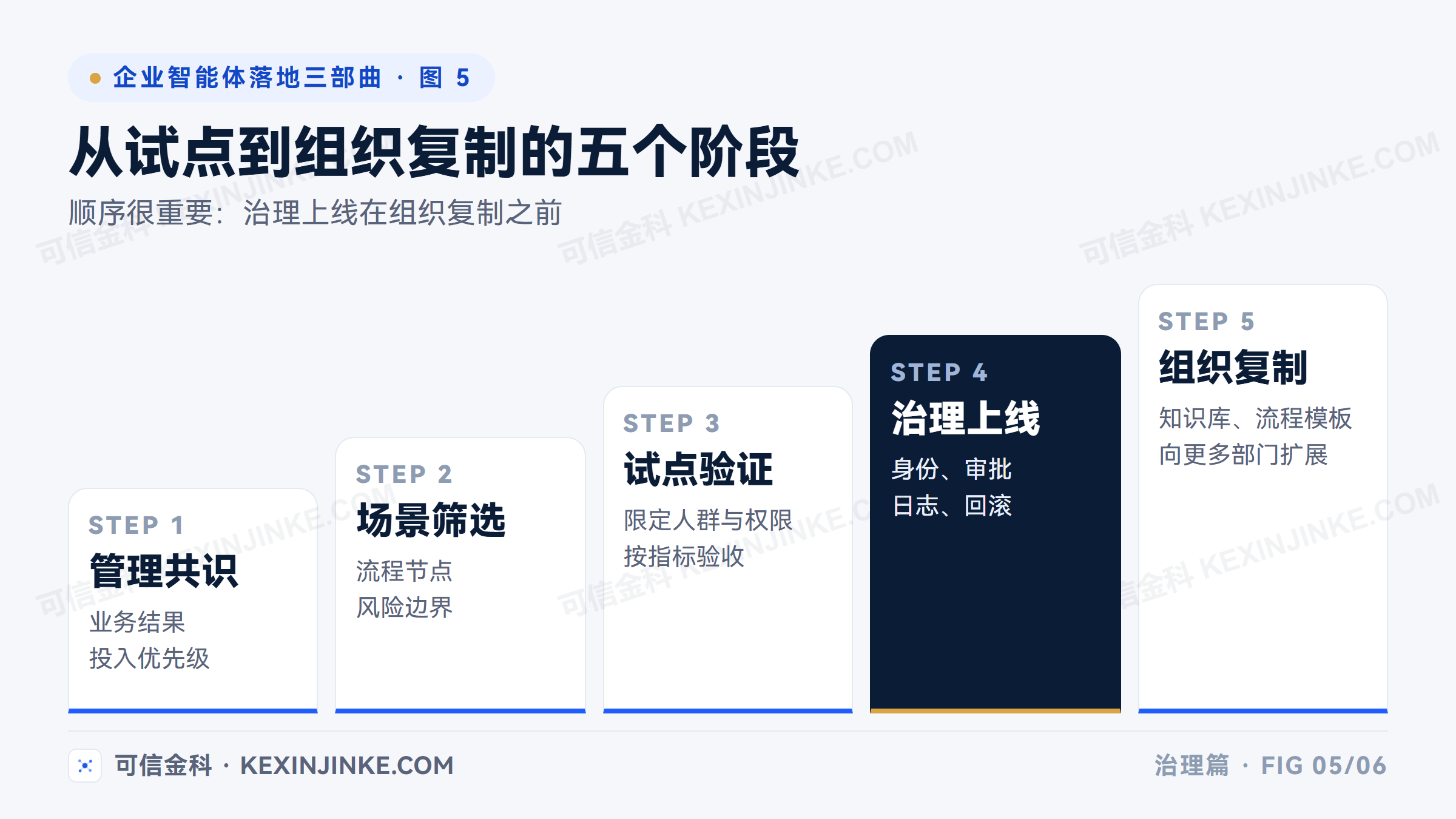 企业智能体从试点走向复制的五阶段路线：管理共识、场景筛选、试点验证、治理上线、组织复制
