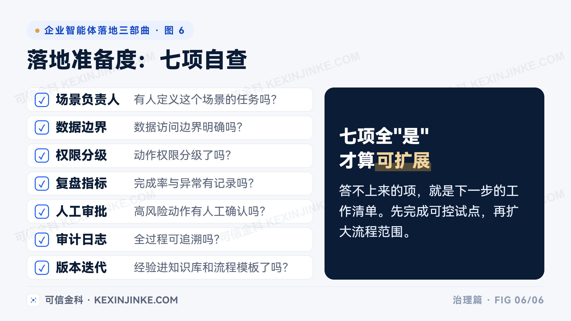 企业智能体落地准备度七项自查表：场景负责人、数据边界、权限分级、复盘指标、人工审批、审计日志、版本迭代