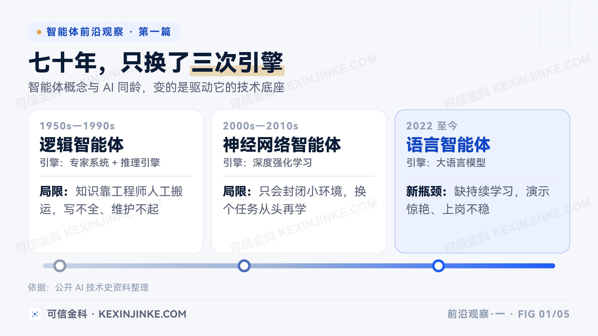 智能体七十年演进时间轴：1950年代起的逻辑智能体、2000年后的神经网络智能体、2022年后的语言智能体，三次换引擎各有各的瓶颈
