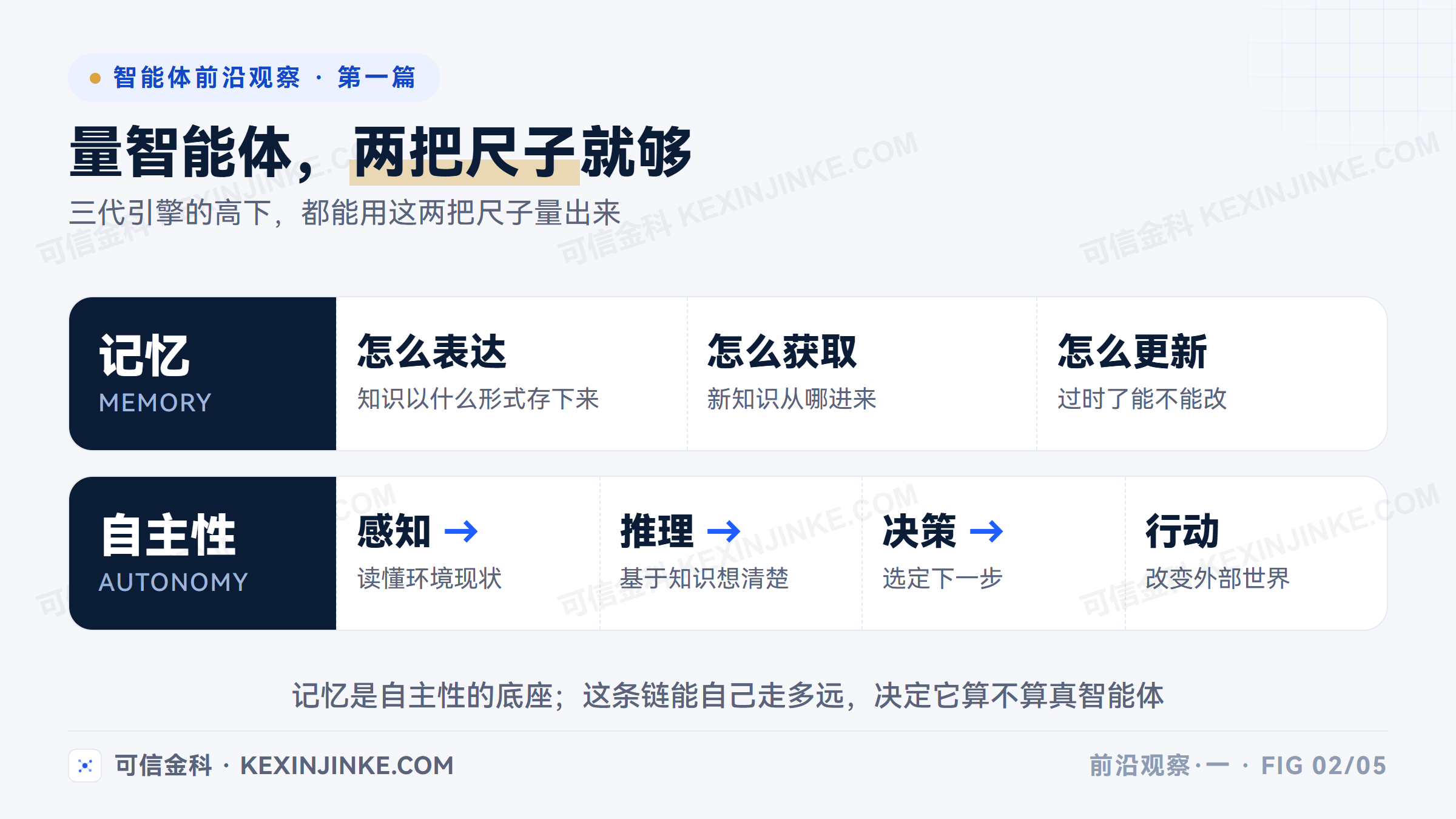 用记忆与自主性两把尺子度量任何智能体：记忆看知识的表达、获取与更新，自主性看感知、推理、决策、行动这条链能自己走多远