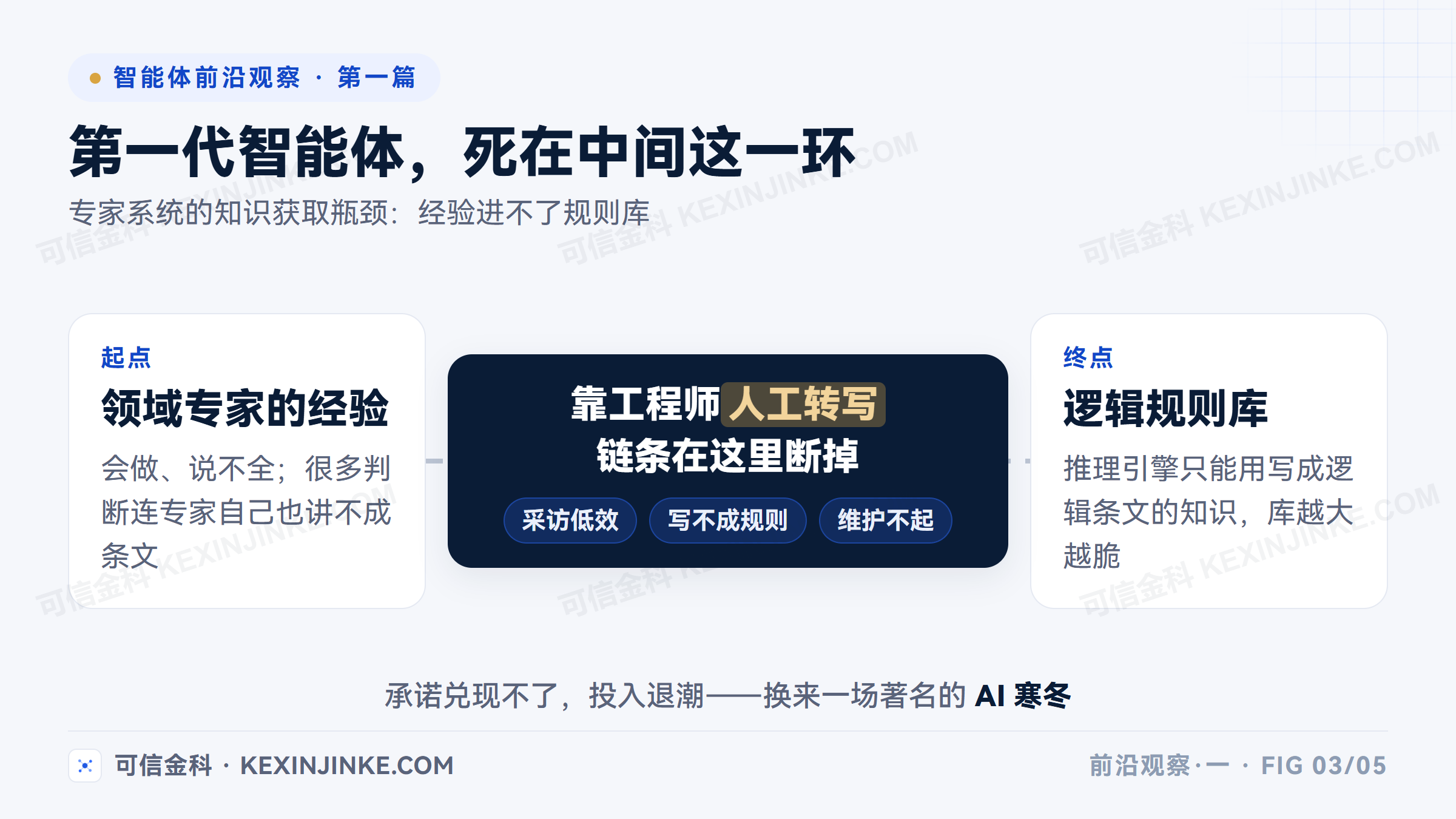 专家系统的链条断在中间一环：领域专家的经验要靠工程师人工转写成逻辑规则，写不全、写不准、维护不起，这就是知识获取瓶颈