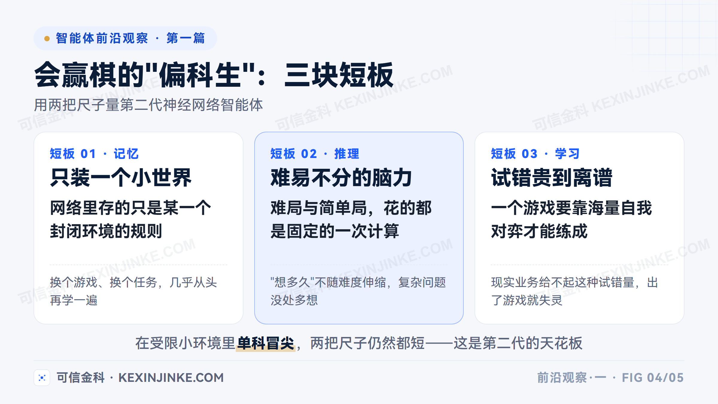 神经网络智能体的三块短板并列：记忆只装得下一个封闭环境、推理不分难易只有一次固定计算、学习依赖海量试错