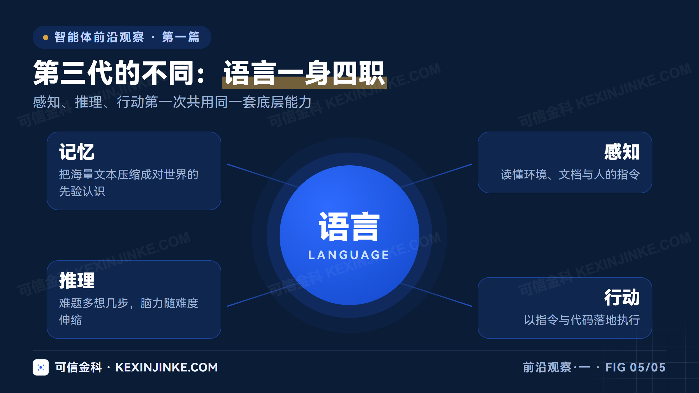 语言在第三代智能体中同时支撑四件事：压缩世界知识形成记忆、理解环境完成感知、逐步展开推理、以指令和代码执行行动