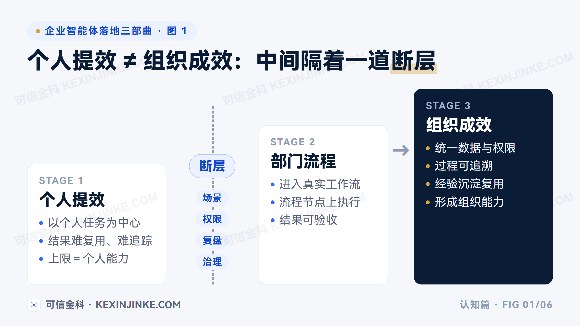 从个人提效到部门流程再到组织成效，中间隔着一道需要场景、权限、复盘、治理来填平的断层