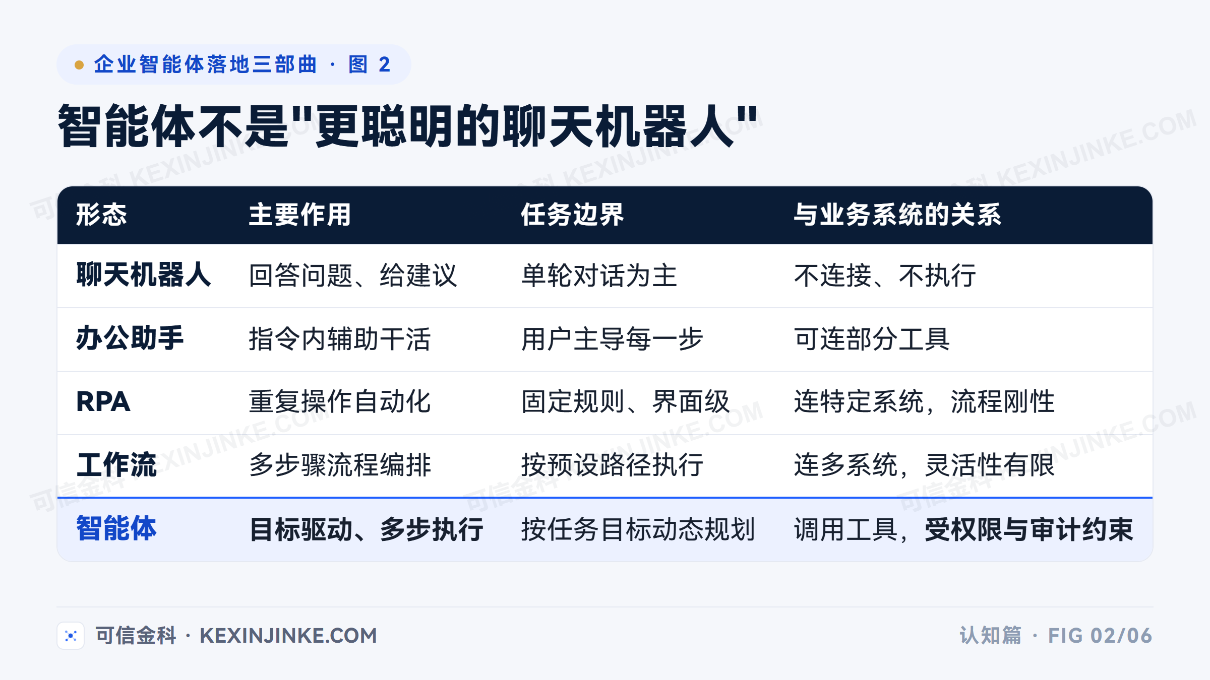 聊天机器人、办公助手、RPA、工作流与智能体的能力对比：智能体的差异在于目标驱动、跨步执行、受权限与审计约束