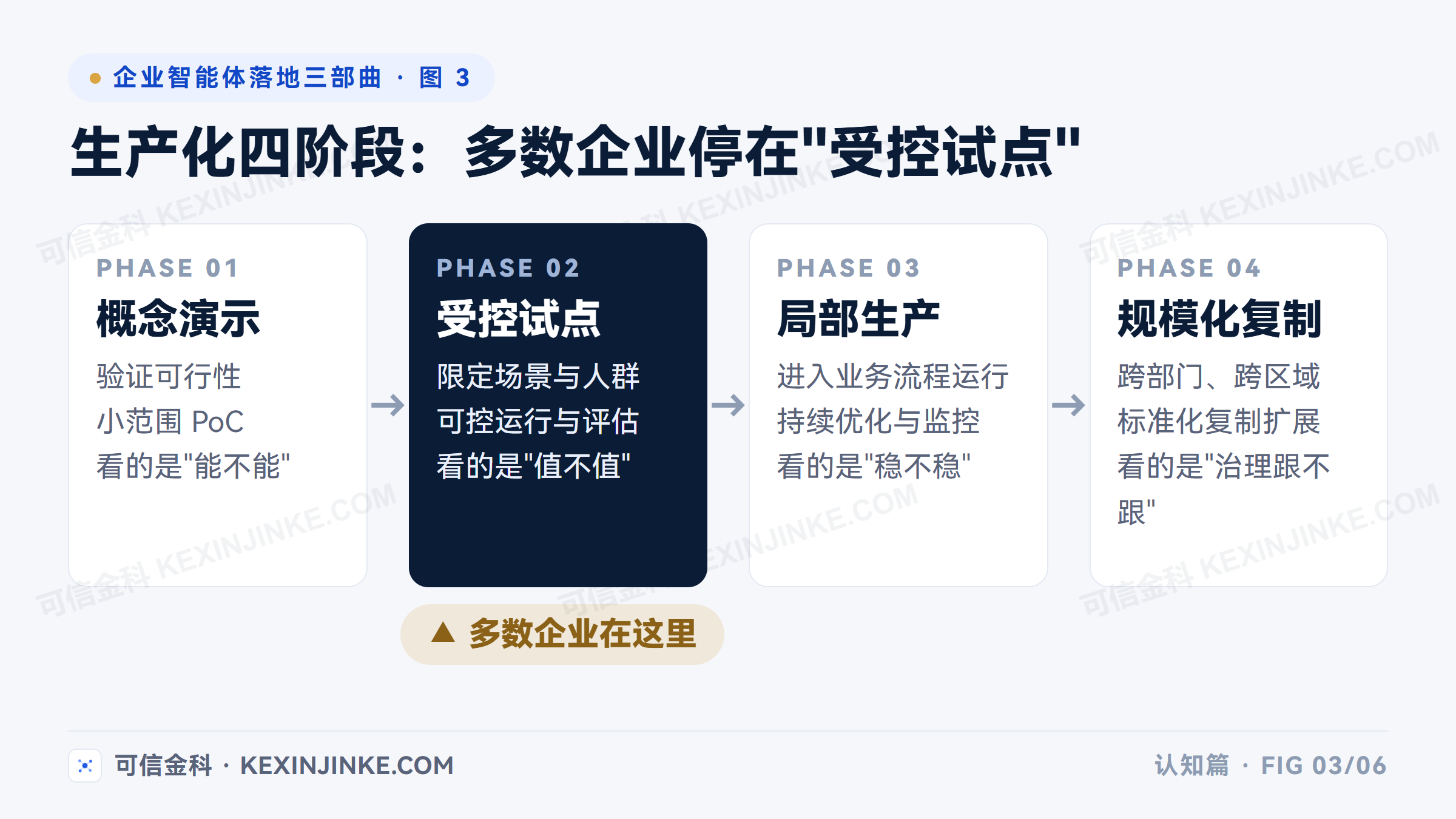 智能体生产化四阶段：概念演示、受控试点、局部生产、规模化复制，多数企业当前处于受控试点阶段