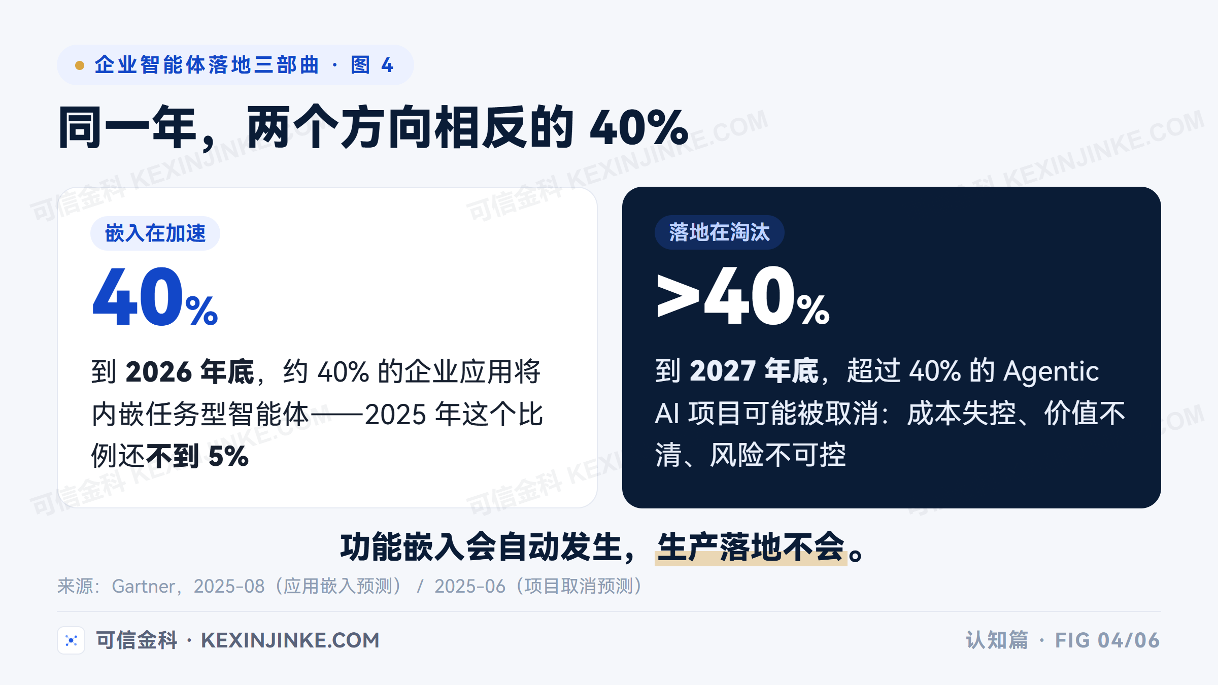 两组Gartner预测并列：2026年底约40%企业应用将内嵌任务型智能体，而到2027年底超过40%的Agentic AI项目可能被取消