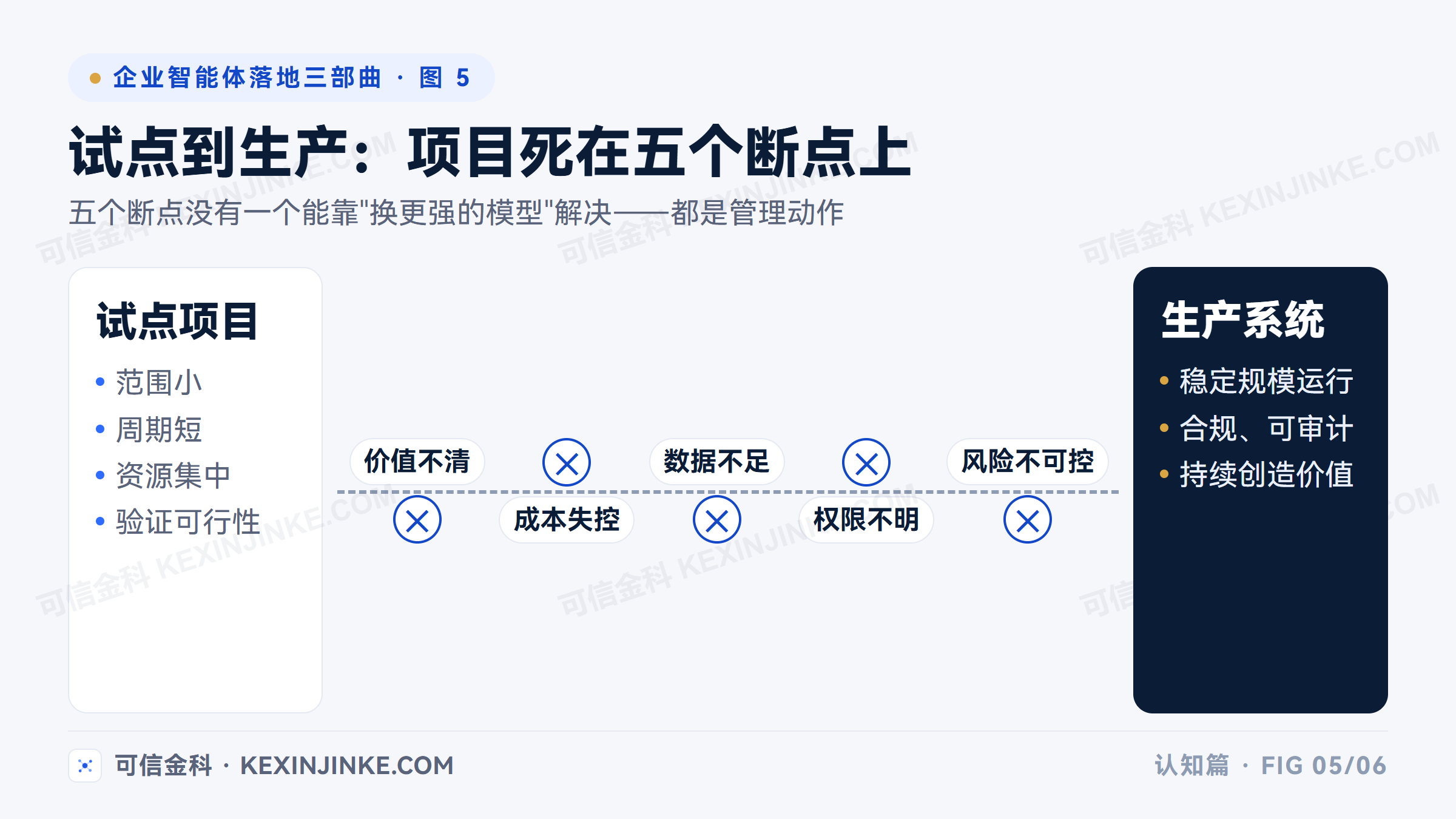 试点项目走向生产系统要跨过五个断点：价值不清、成本失控、数据不足、权限不明、风险不可控