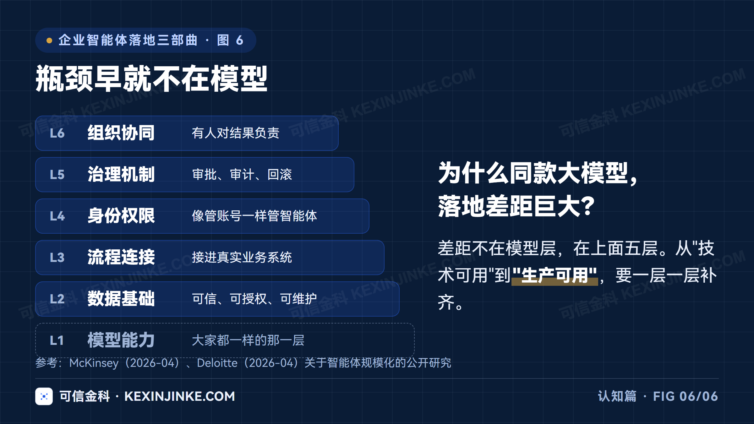从模型能力到组织协同的六层能力栈：规模化落地的瓶颈在数据、流程、权限、治理和组织，而不只是模型