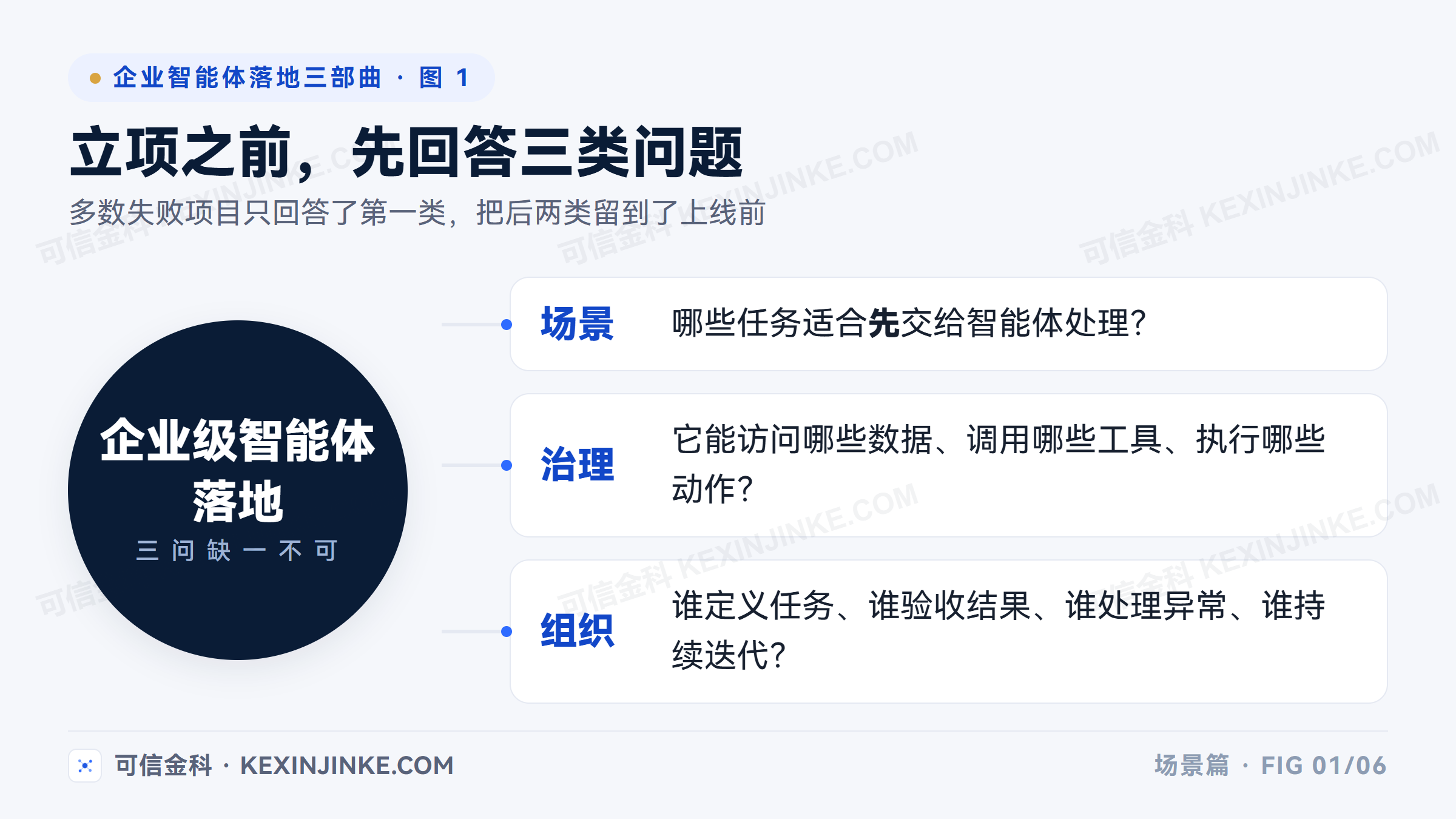 企业智能体落地立项前要回答场景、治理、组织三类问题，三者缺一不可