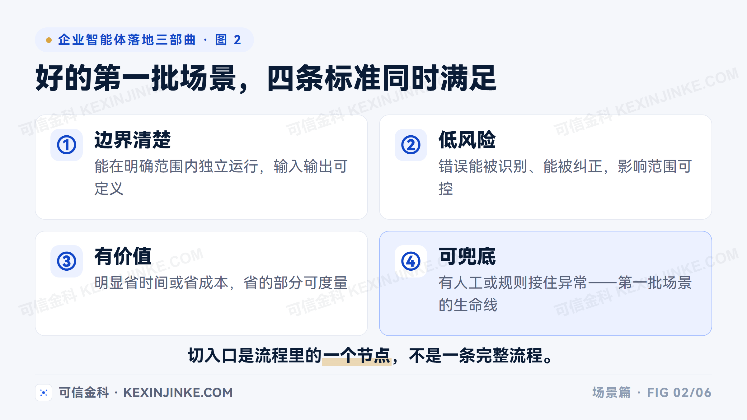 第一批智能体场景的四条筛选标准:边界清楚、低风险、有价值、人工可兜底
