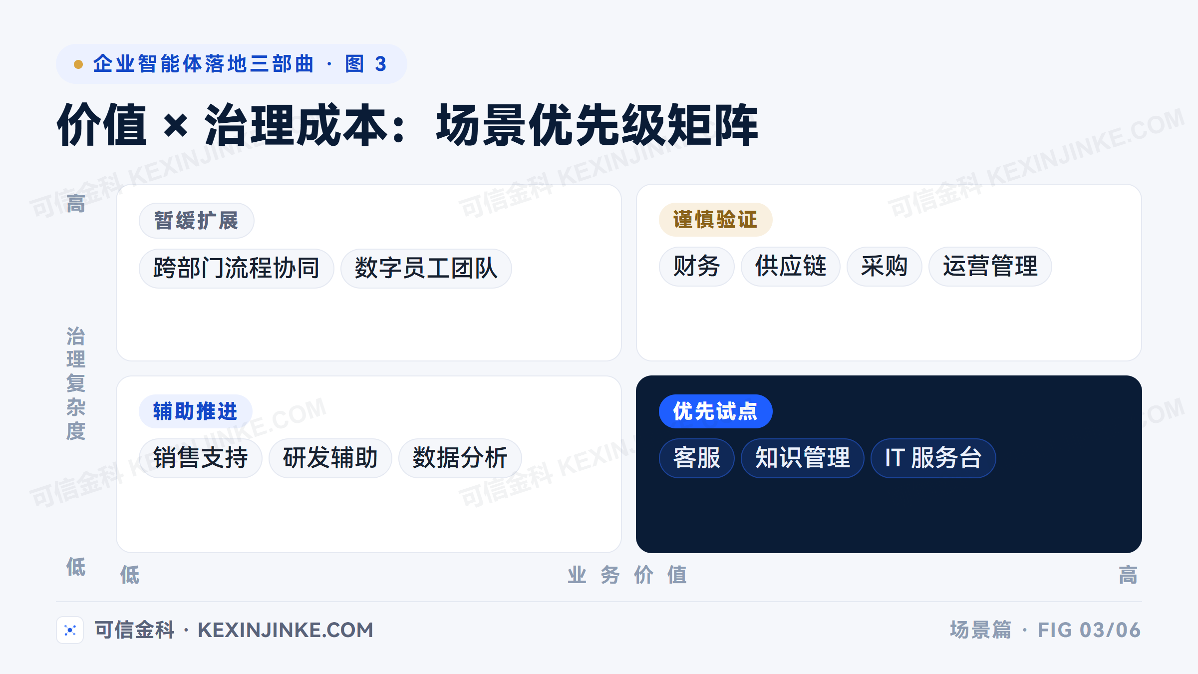 企业智能体场景优先级矩阵:以业务价值和治理复杂度划分优先试点、辅助推进、谨慎验证、暂缓扩展四个区域