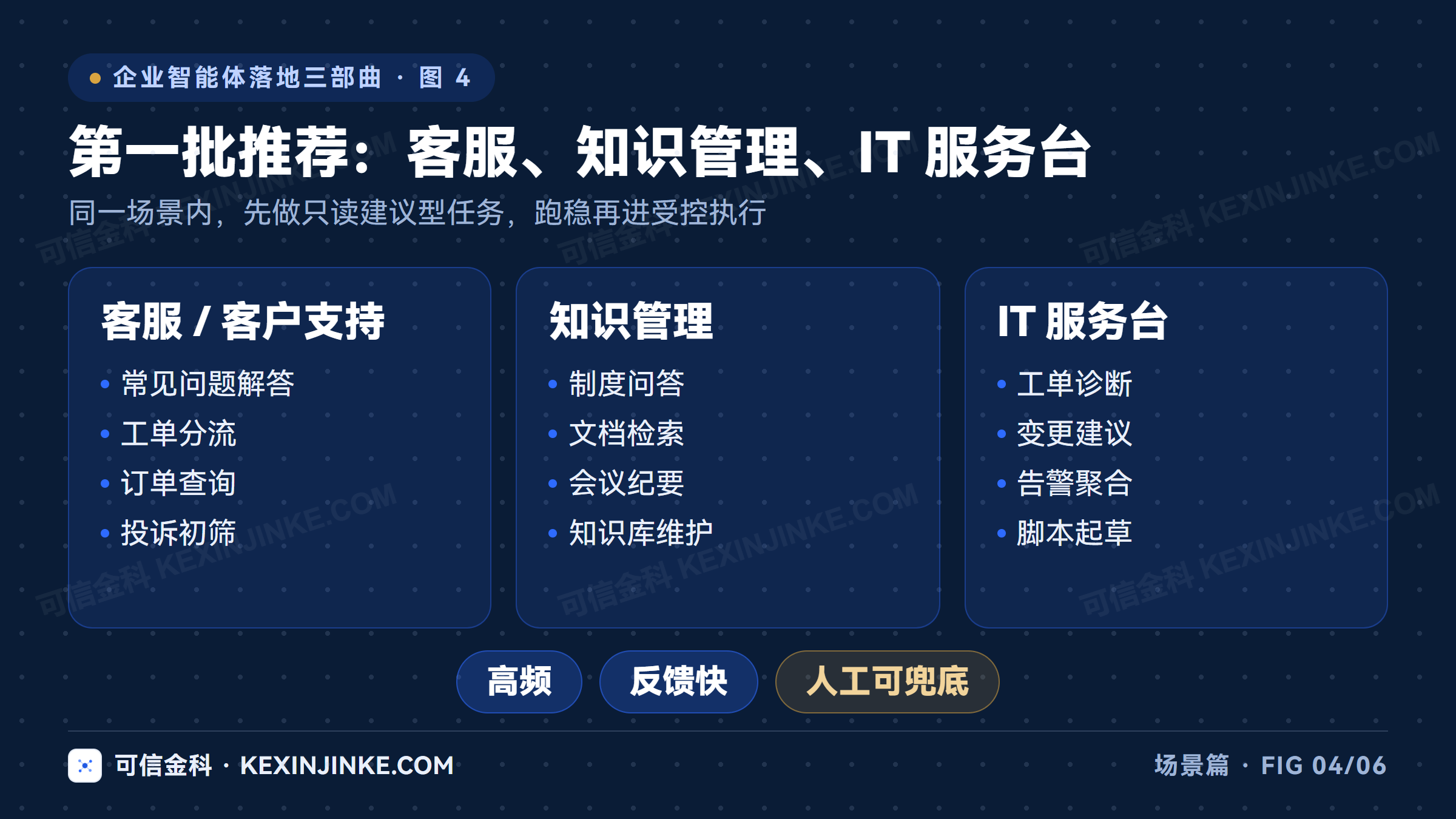 客服、知识管理、IT服务台适合作为第一批智能体试点场景，共同点是高频、反馈快、人工可兜底
