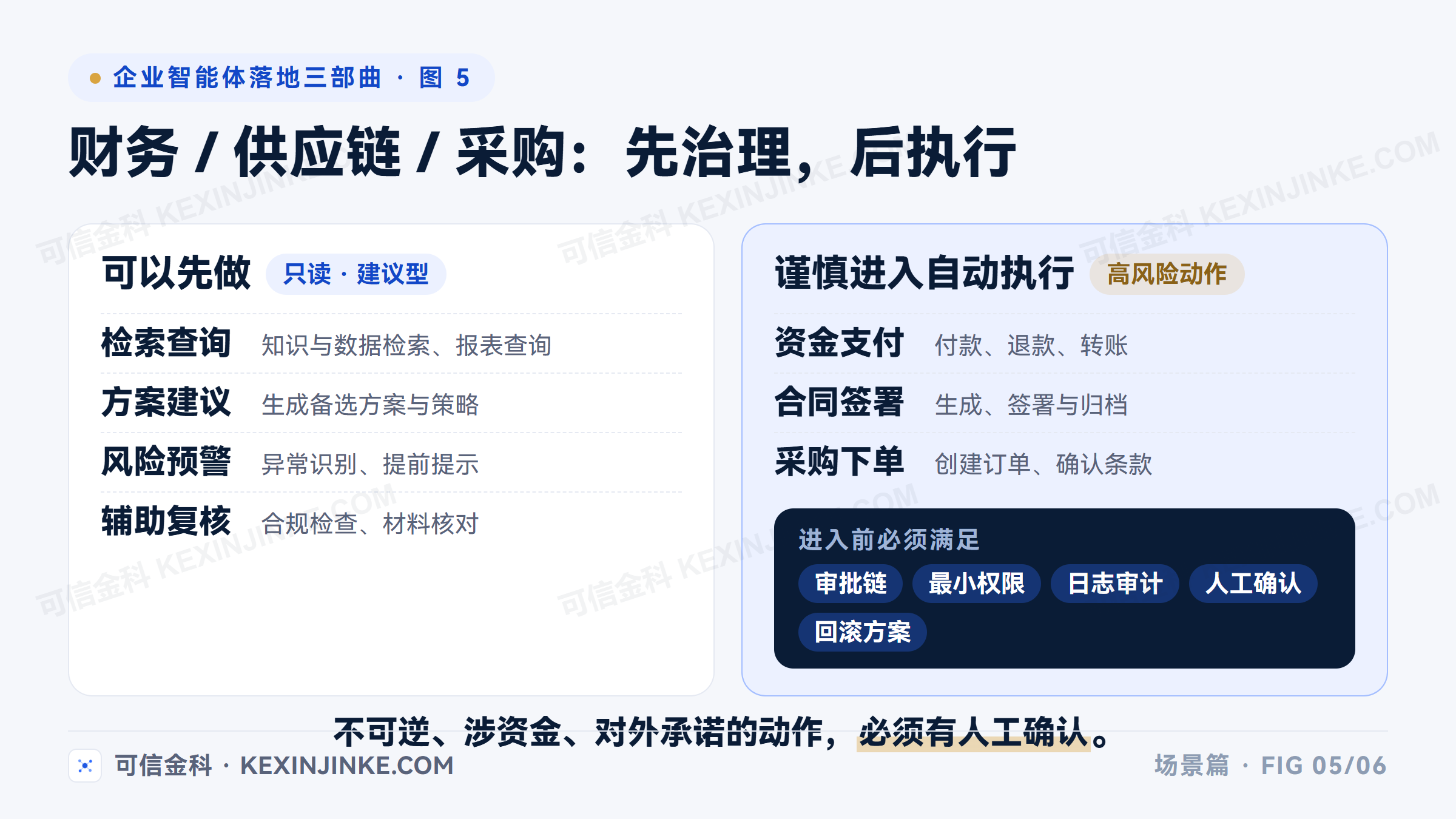财务供应链采购场景的任务分界:检索、建议、预警、复核可先做,资金支付、合同签署等自动执行需满足五个治理前提