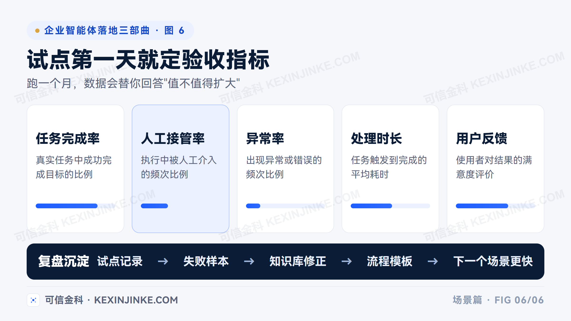 智能体试点的五个验收指标：任务完成率、人工接管率、异常率、处理时长、用户反馈，加上复盘成果才算完整