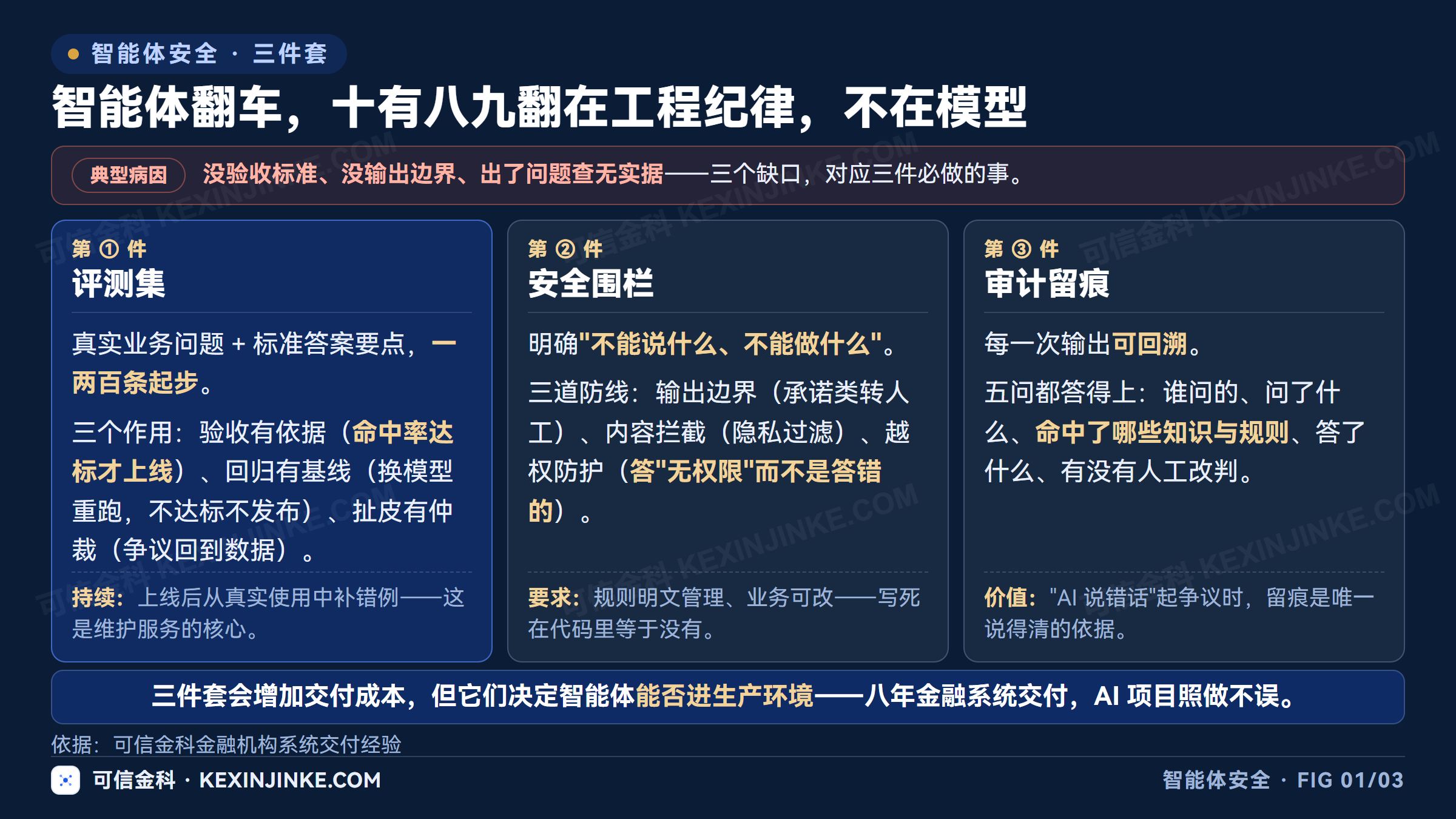 智能体上线前的评测集围栏留痕三件套