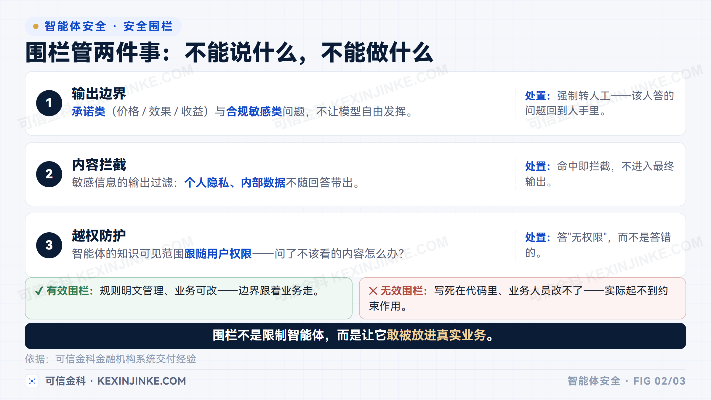 智能体围栏管住输出内容与权限