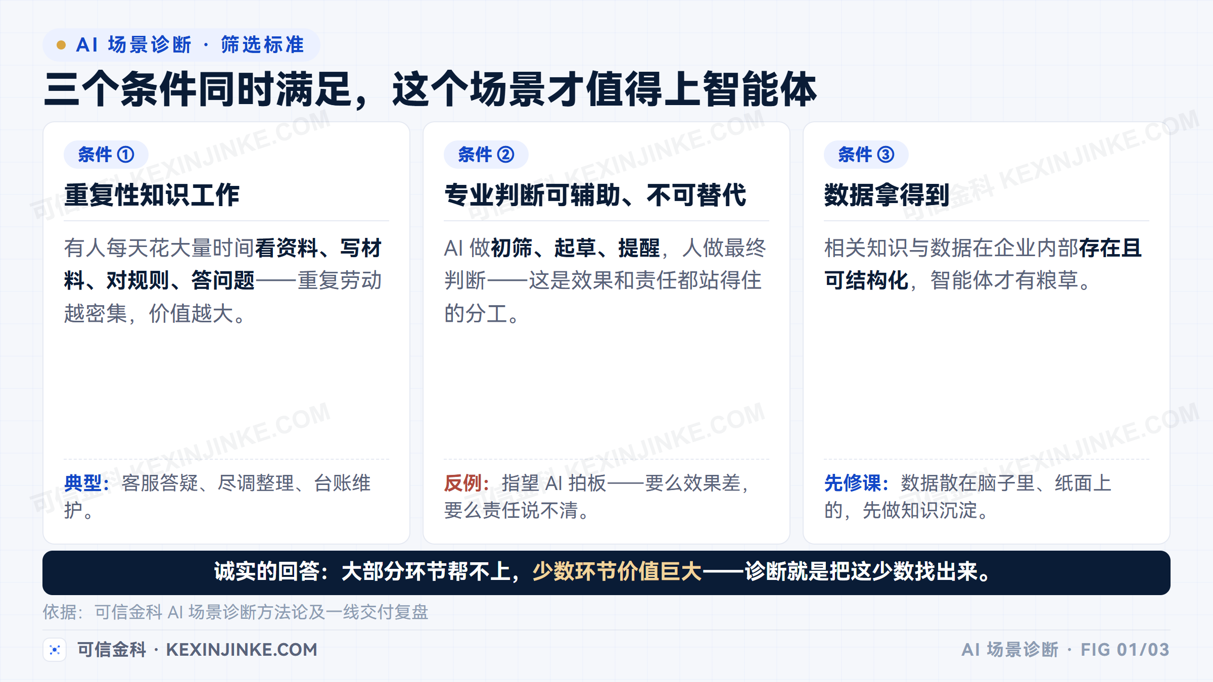 企业 AI 场景诊断的三个筛选条件