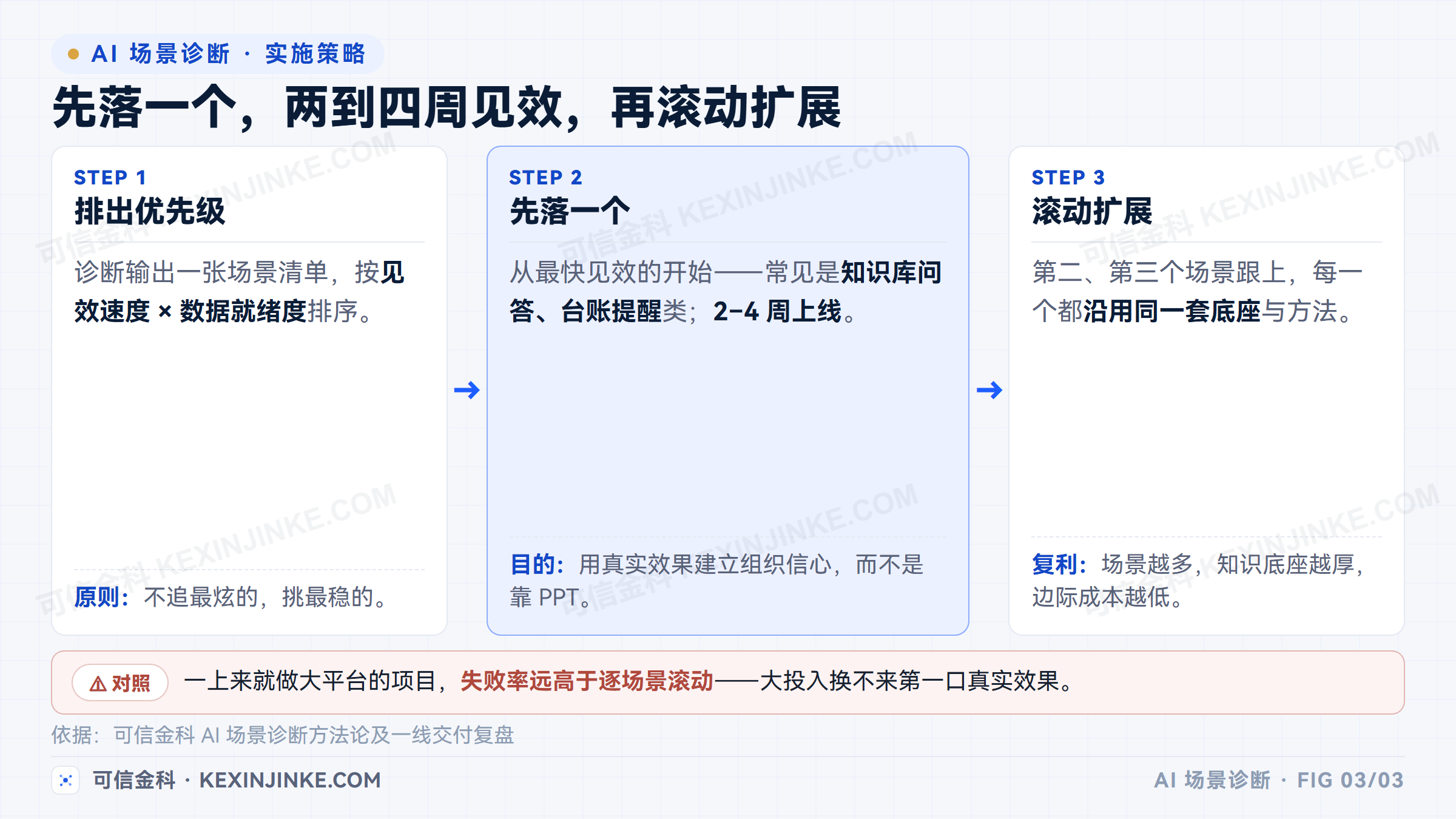 企业 AI 先落最快见效且数据就绪的场景