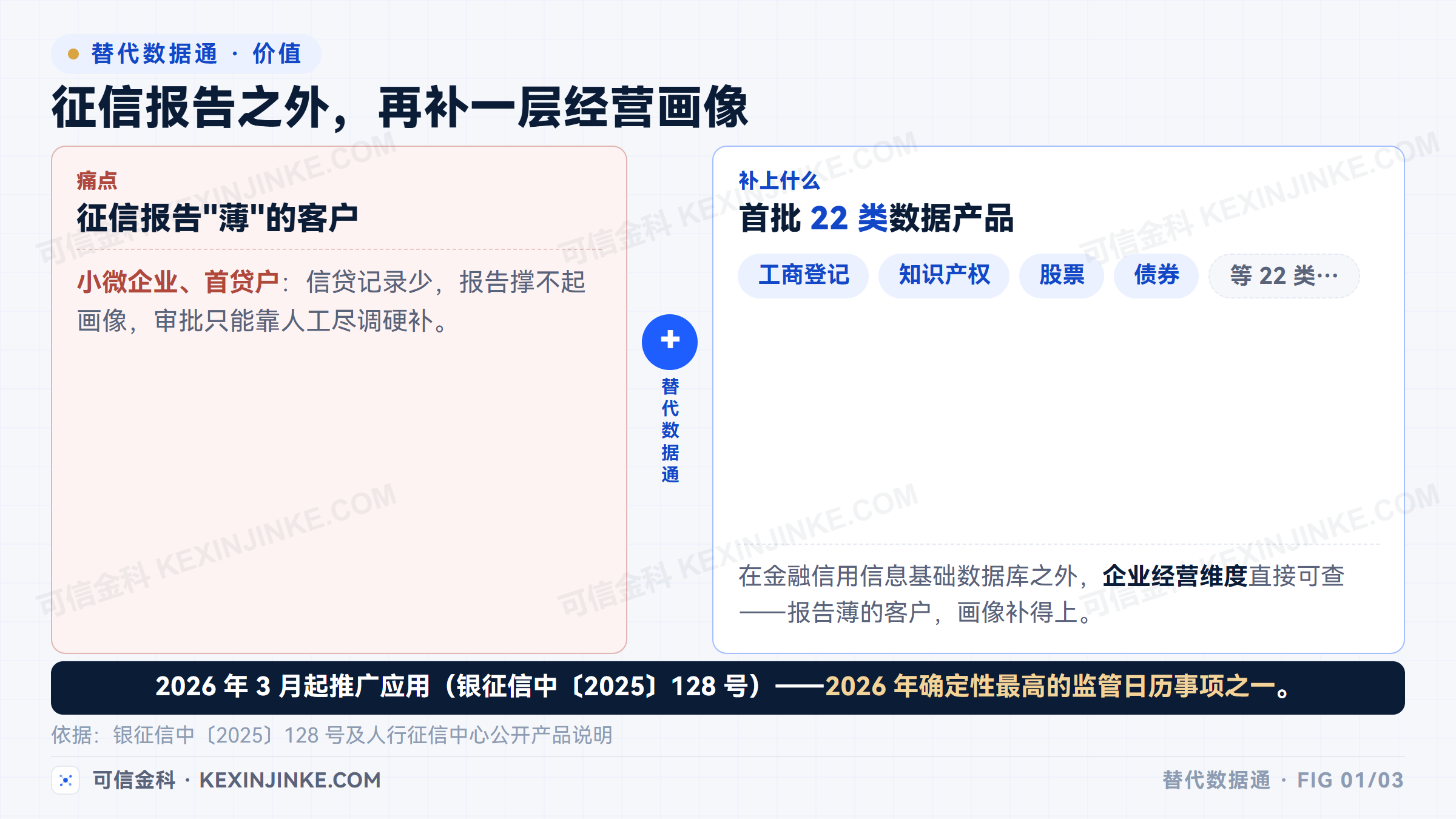 替代数据为征信薄客户补充经营画像
