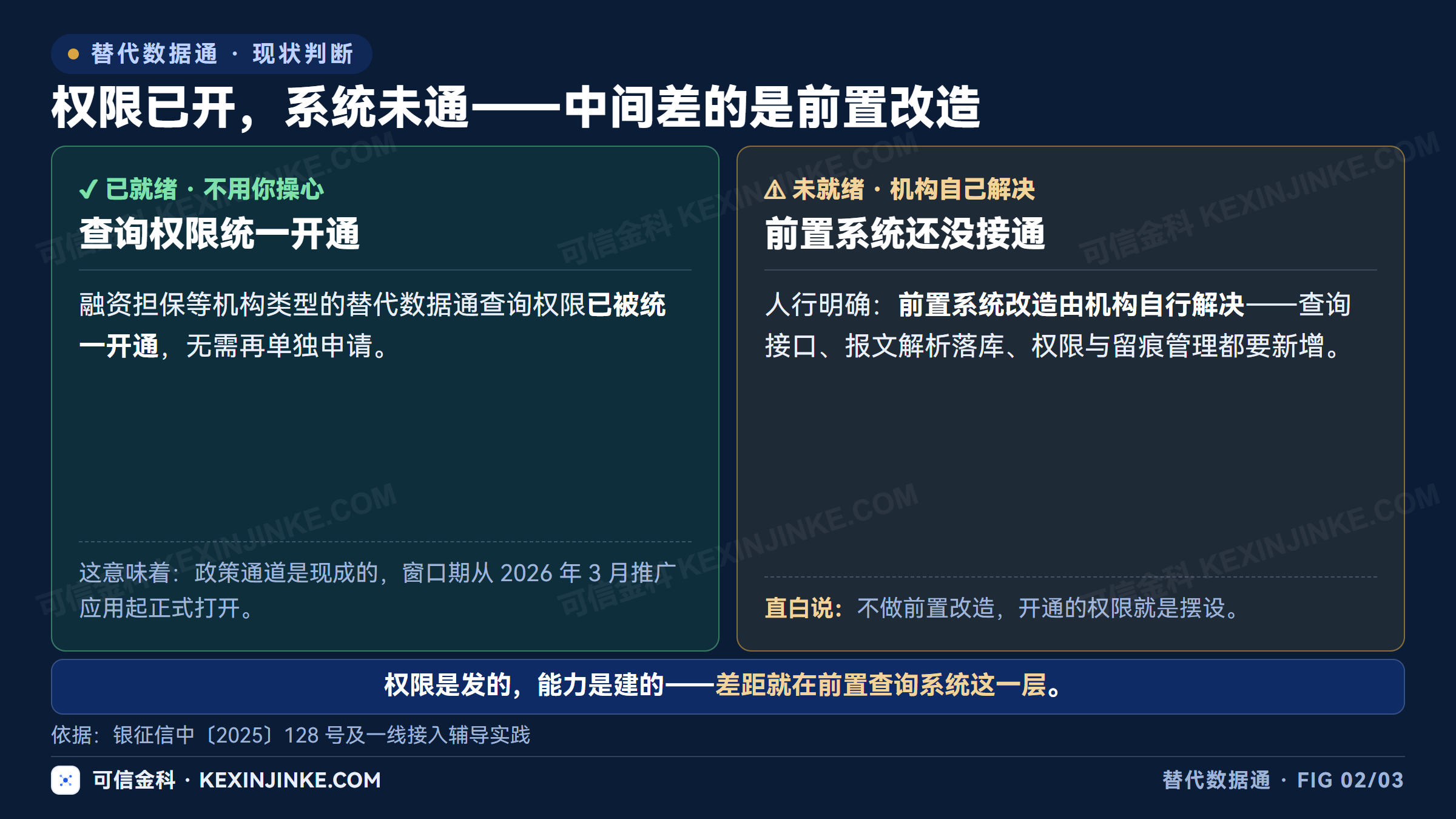 替代数据通权限开通后仍要完成系统接通