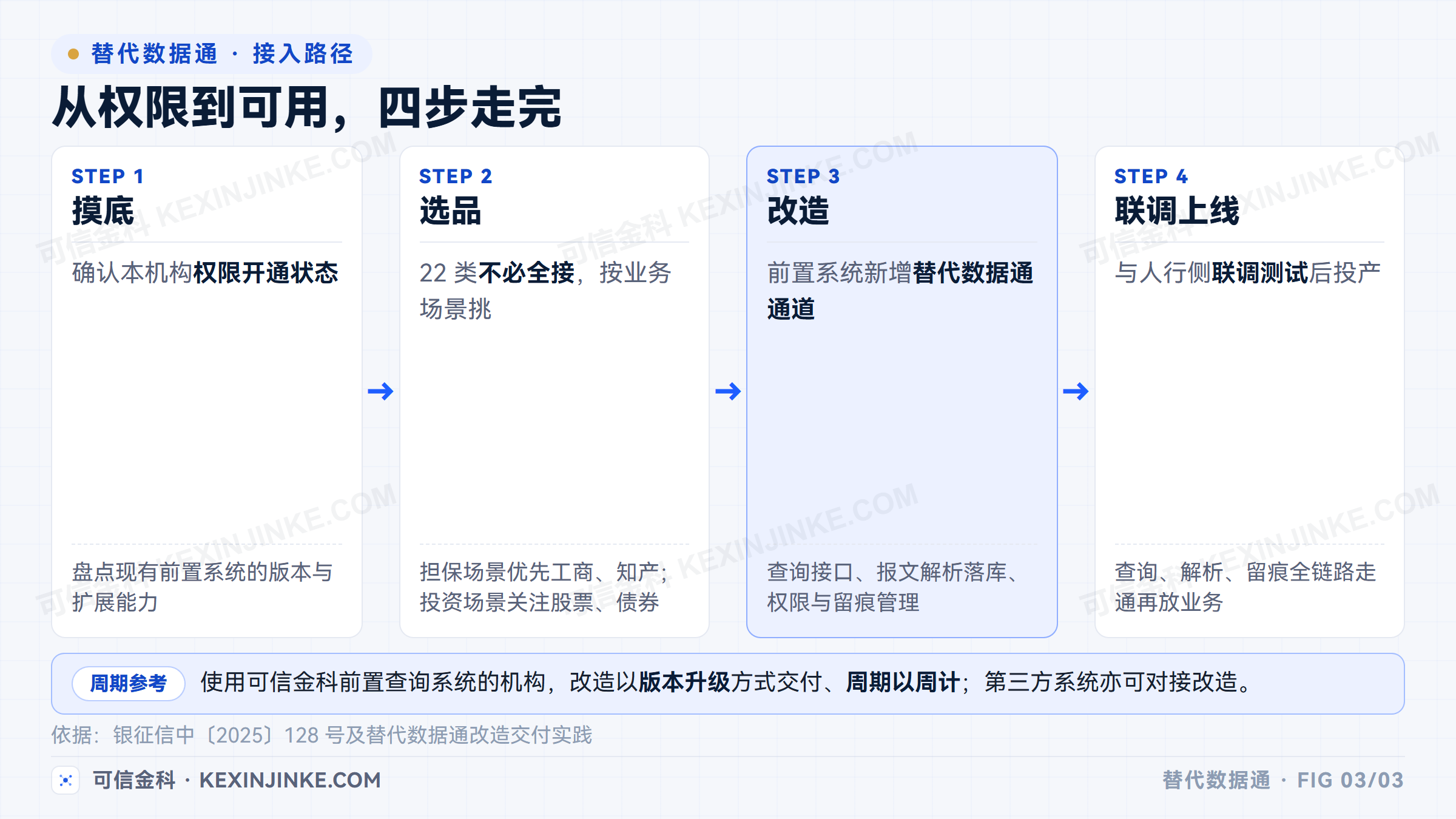 替代数据通从权限到可用的四道关