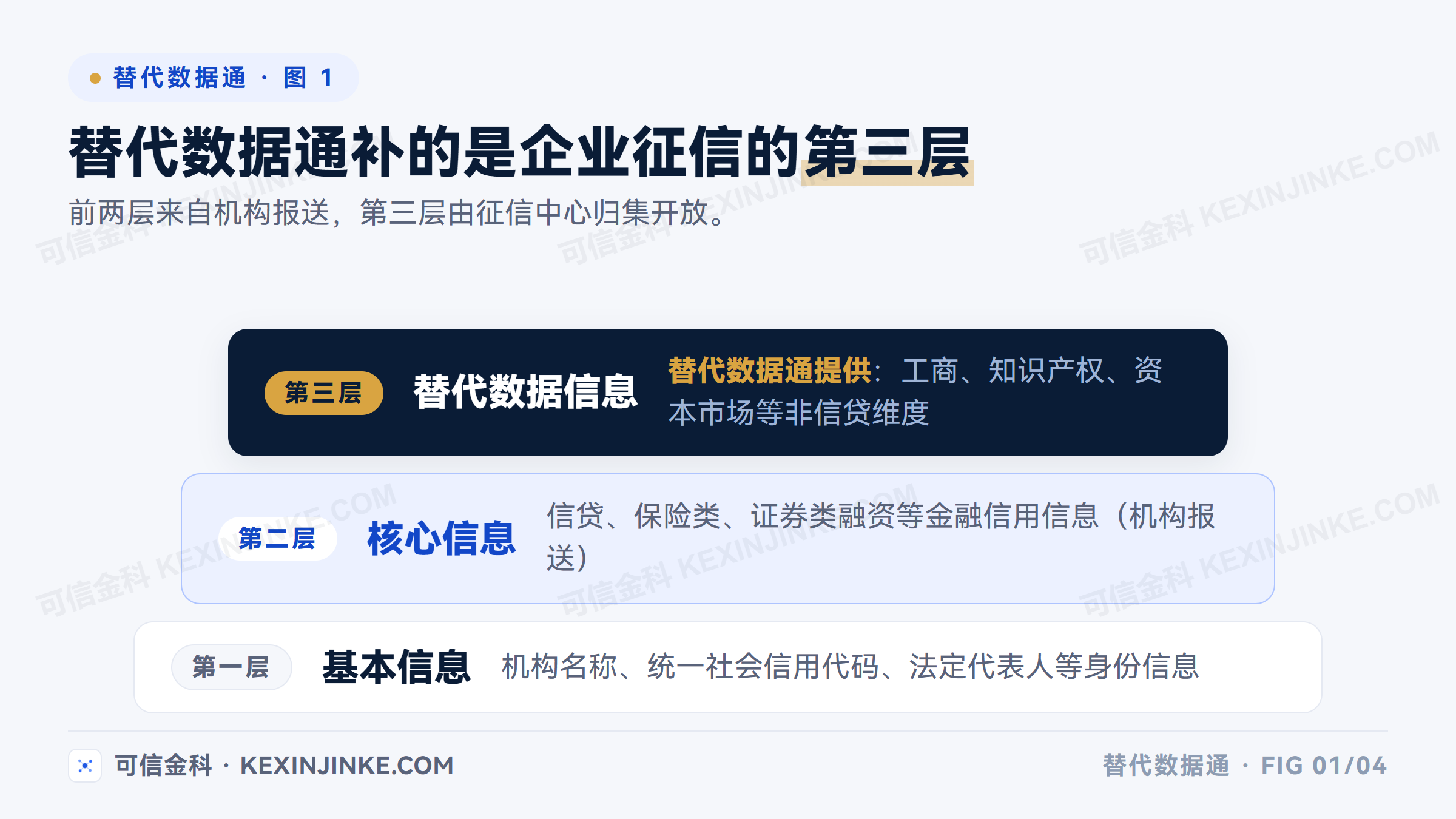 企业征信数据的三层结构：基本信息、核心信息与替代数据信息，替代数据通补充的是第三层非信贷维度