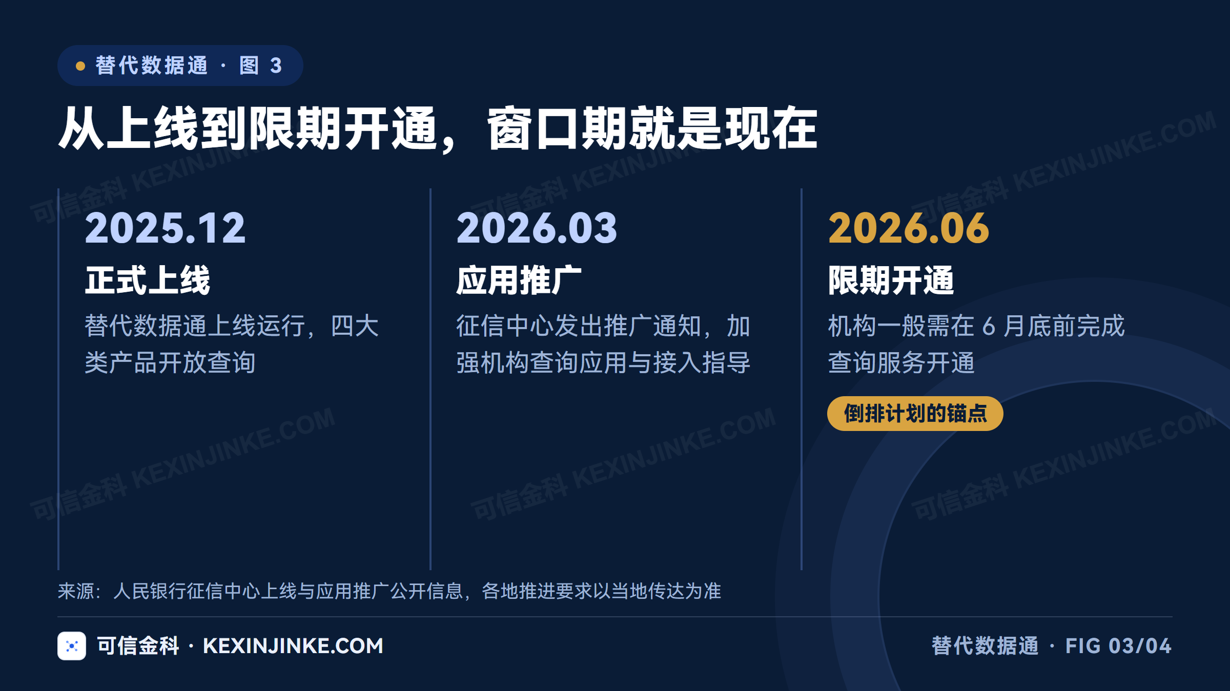 替代数据通推进时间线：2025年12月正式上线，2026年3月应用推广通知，2026年6月底前完成开通