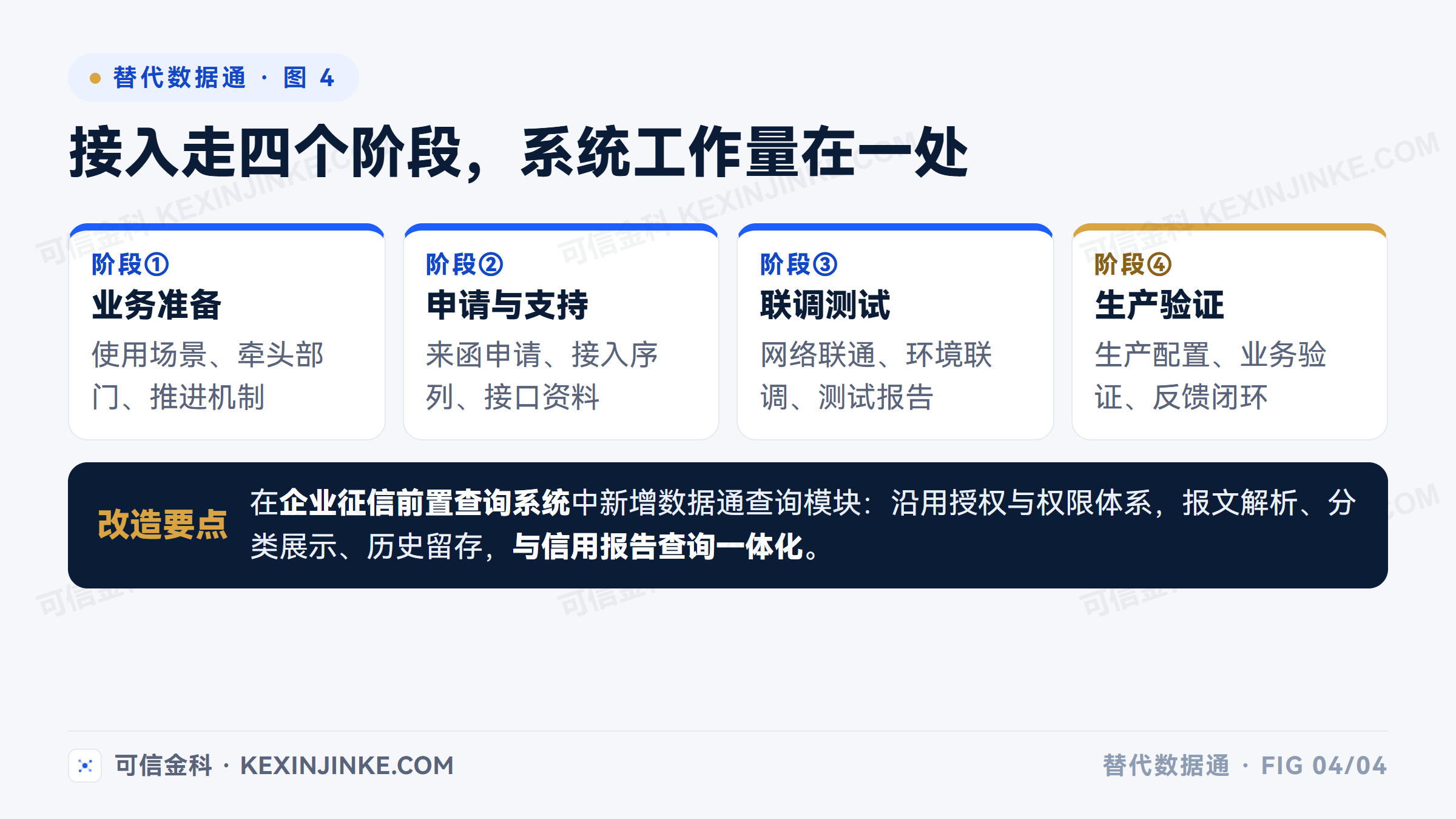 替代数据通接入四阶段：业务准备、申请与技术支持、联调测试、生产验证与运维