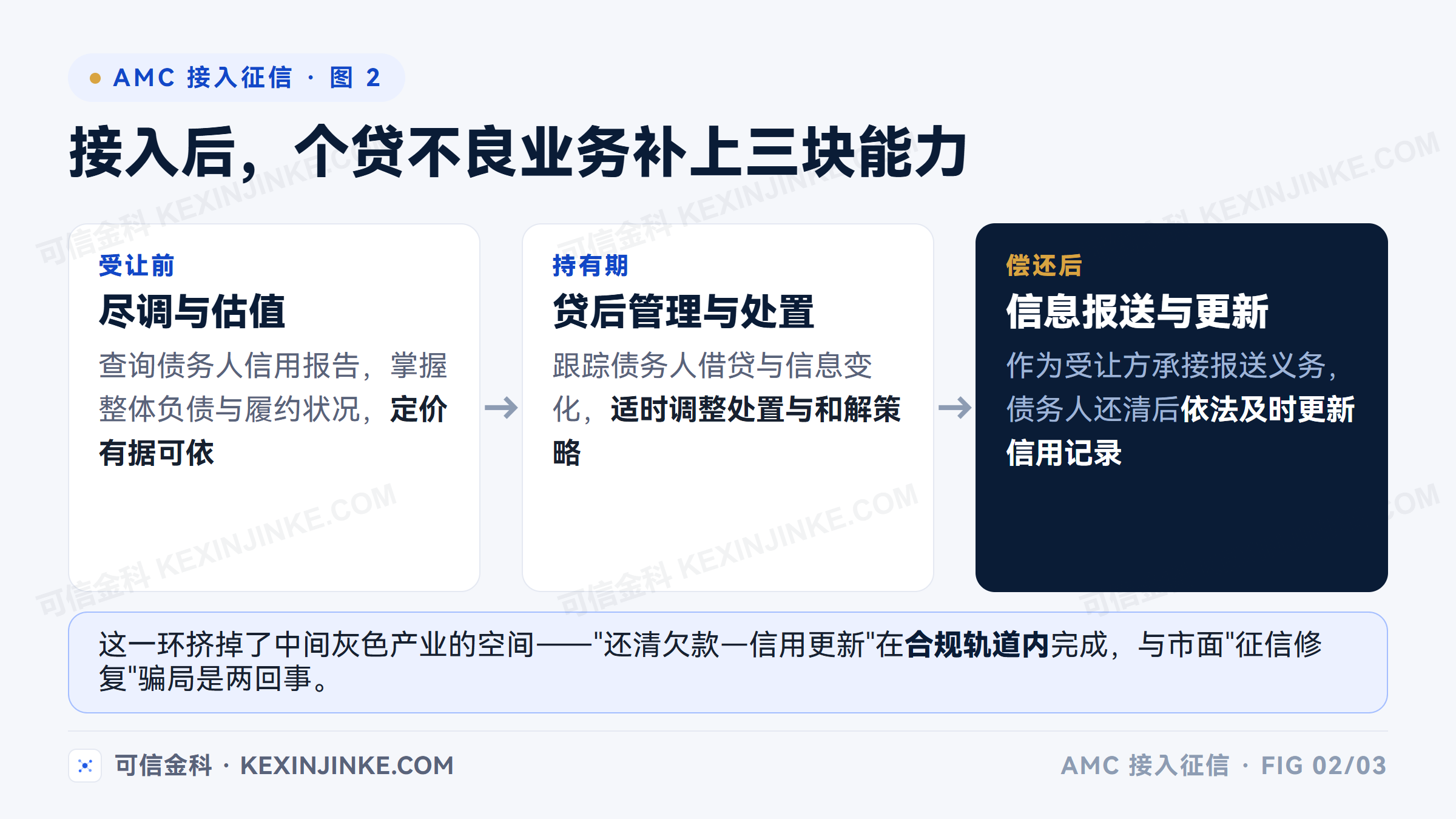 地方AMC接入央行征信系统后的业务闭环：受让前尽调估值、持有期贷后管理、债务人偿还后依法更新信用记录