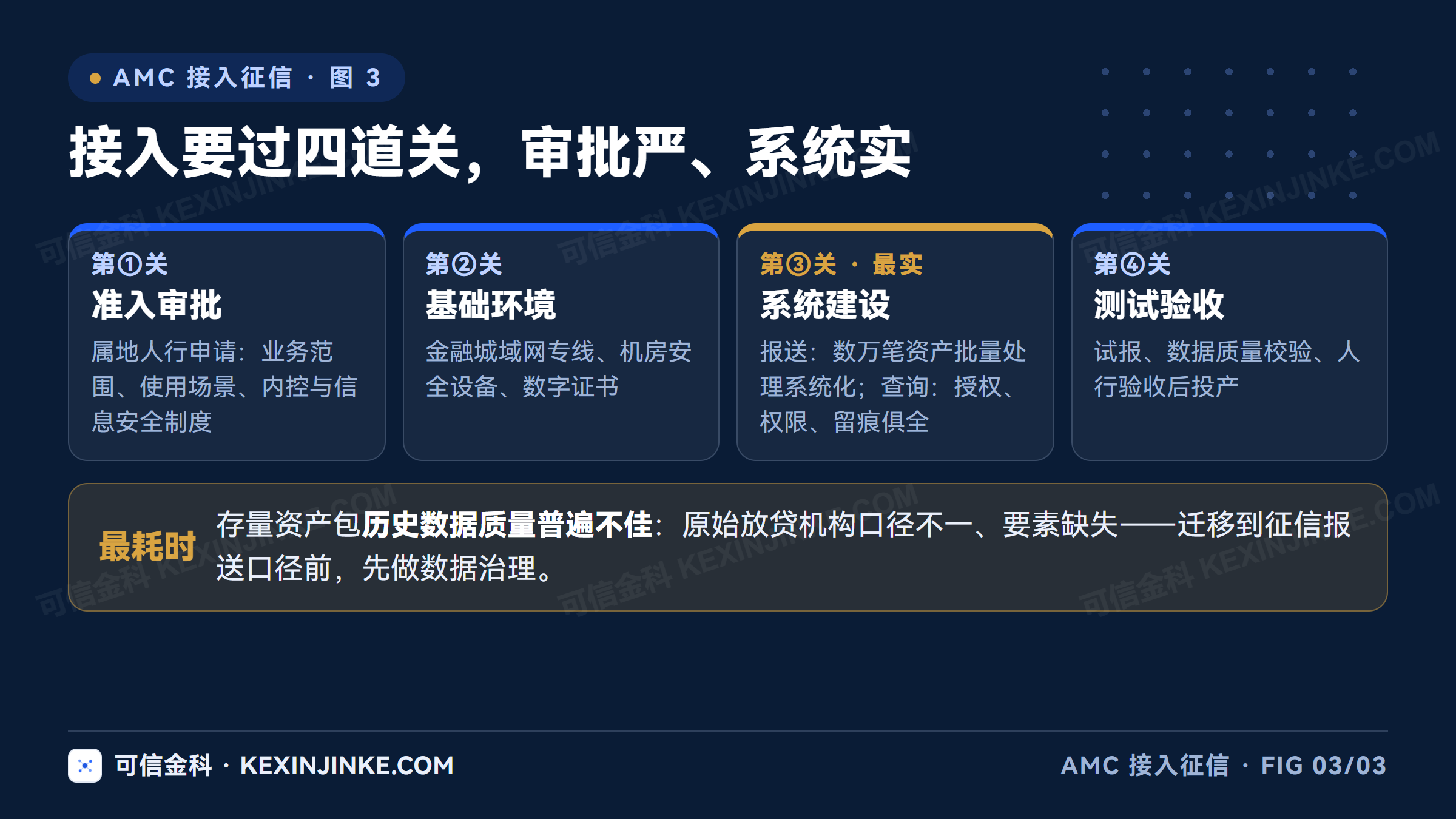 地方AMC接入央行征信系统的四道关：准入审批、基础环境、报送与查询系统建设、测试验收，存量资产包数据治理是最耗时环节