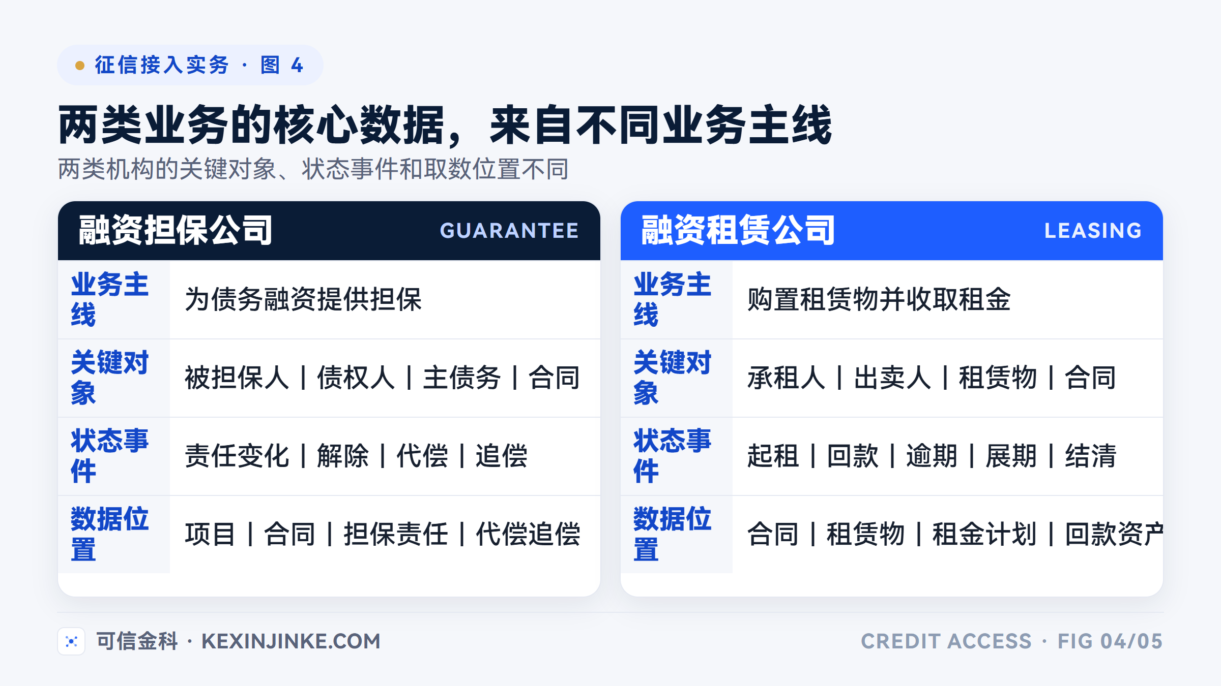 融资担保和融资租赁的业务主线、关键对象、状态事件与数据位置各不相同。