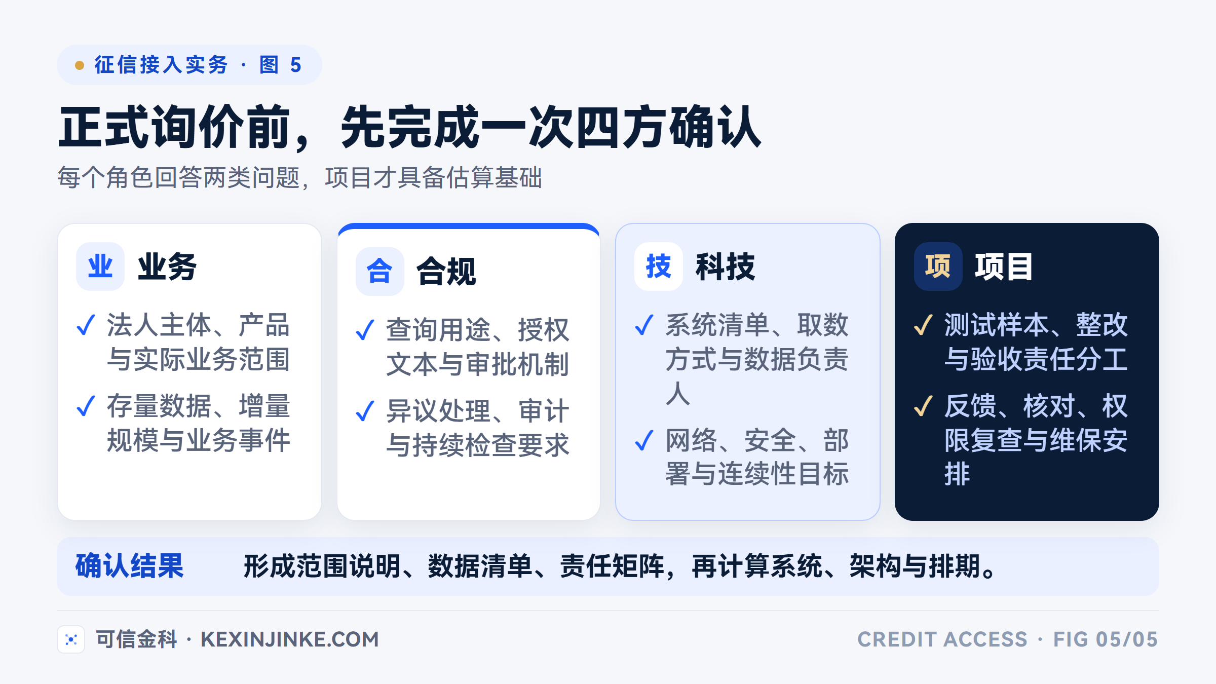 正式询价前，业务、合规、科技和项目四方应分别确认范围、控制要求、技术条件和验收责任。