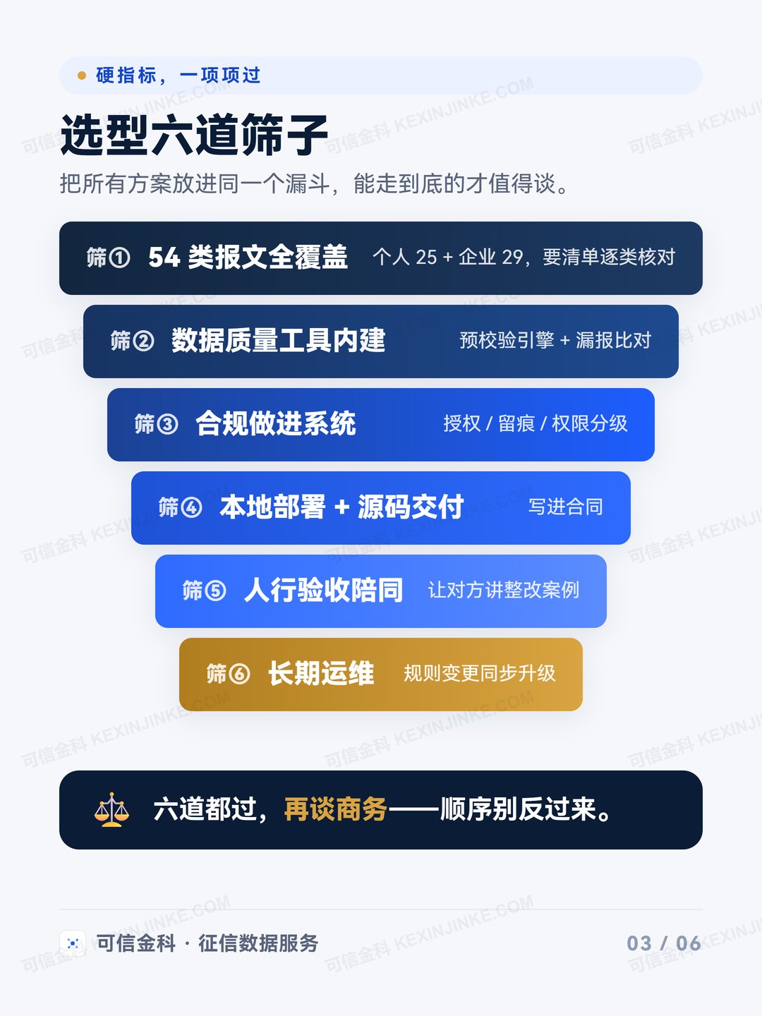 选型六道筛子:报文覆盖、数据质量工具、合规内建、部署与源码、验收陪同、长期运维